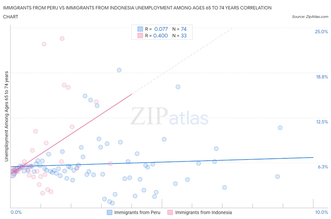 Immigrants from Peru vs Immigrants from Indonesia Unemployment Among Ages 65 to 74 years