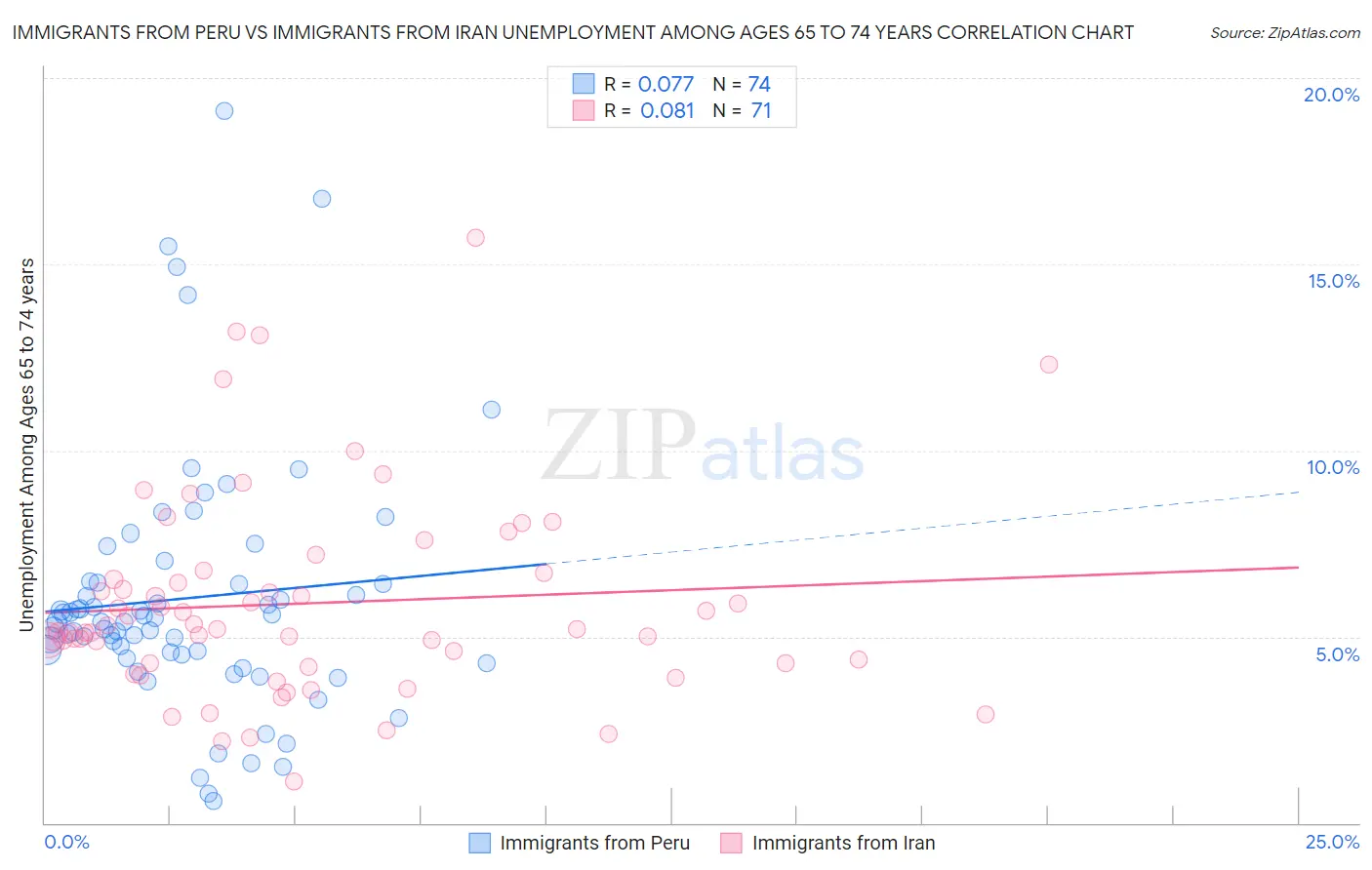 Immigrants from Peru vs Immigrants from Iran Unemployment Among Ages 65 to 74 years