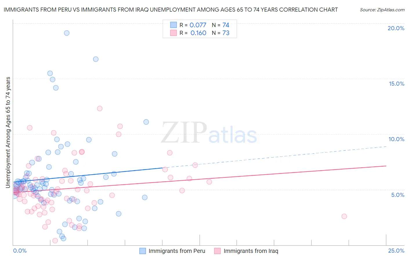 Immigrants from Peru vs Immigrants from Iraq Unemployment Among Ages 65 to 74 years