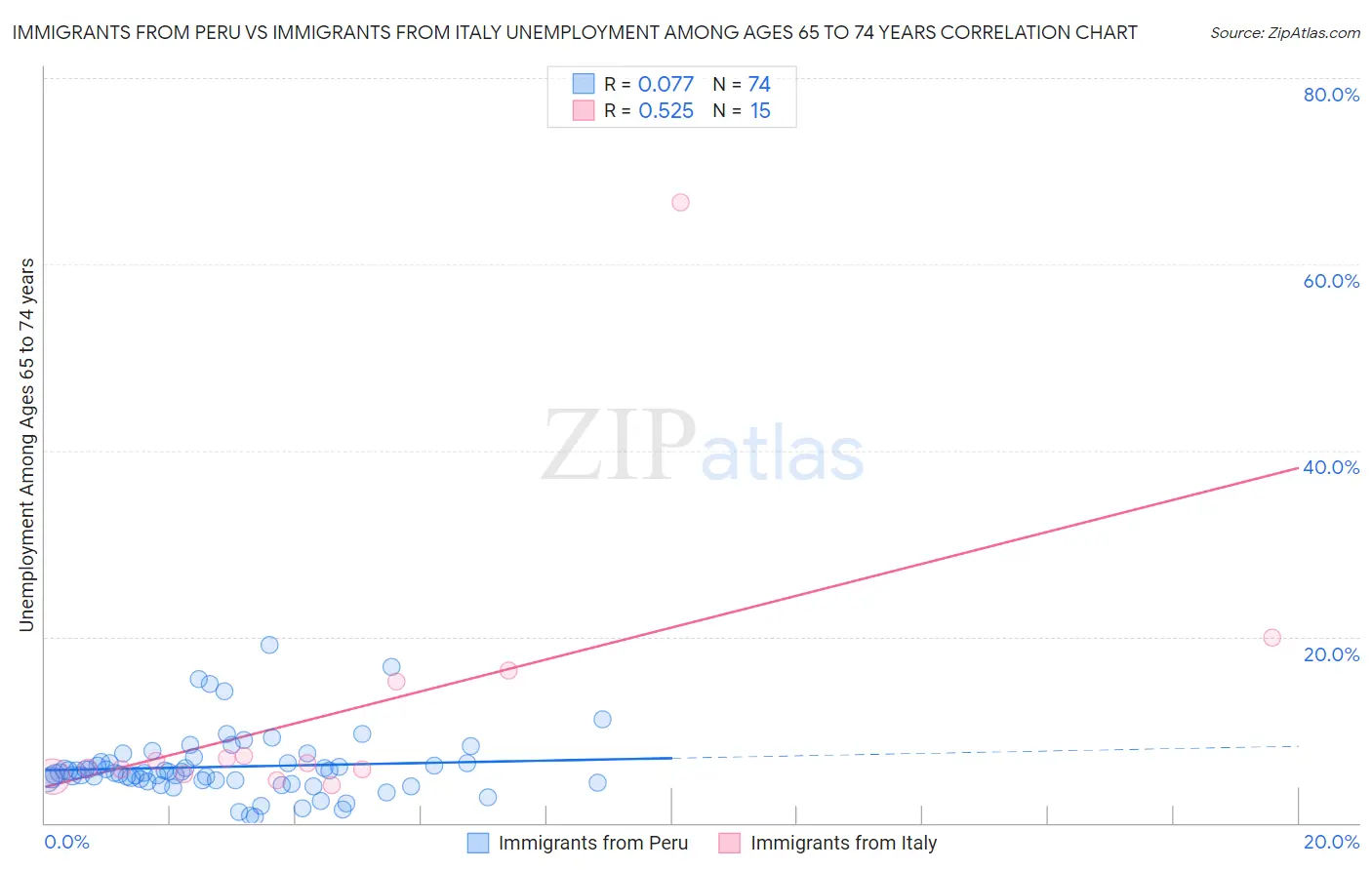 Immigrants from Peru vs Immigrants from Italy Unemployment Among Ages 65 to 74 years