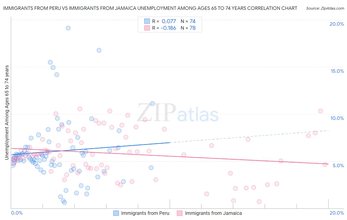 Immigrants from Peru vs Immigrants from Jamaica Unemployment Among Ages 65 to 74 years