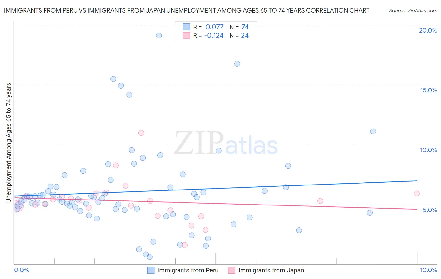 Immigrants from Peru vs Immigrants from Japan Unemployment Among Ages 65 to 74 years