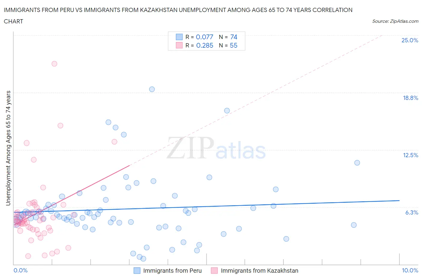 Immigrants from Peru vs Immigrants from Kazakhstan Unemployment Among Ages 65 to 74 years