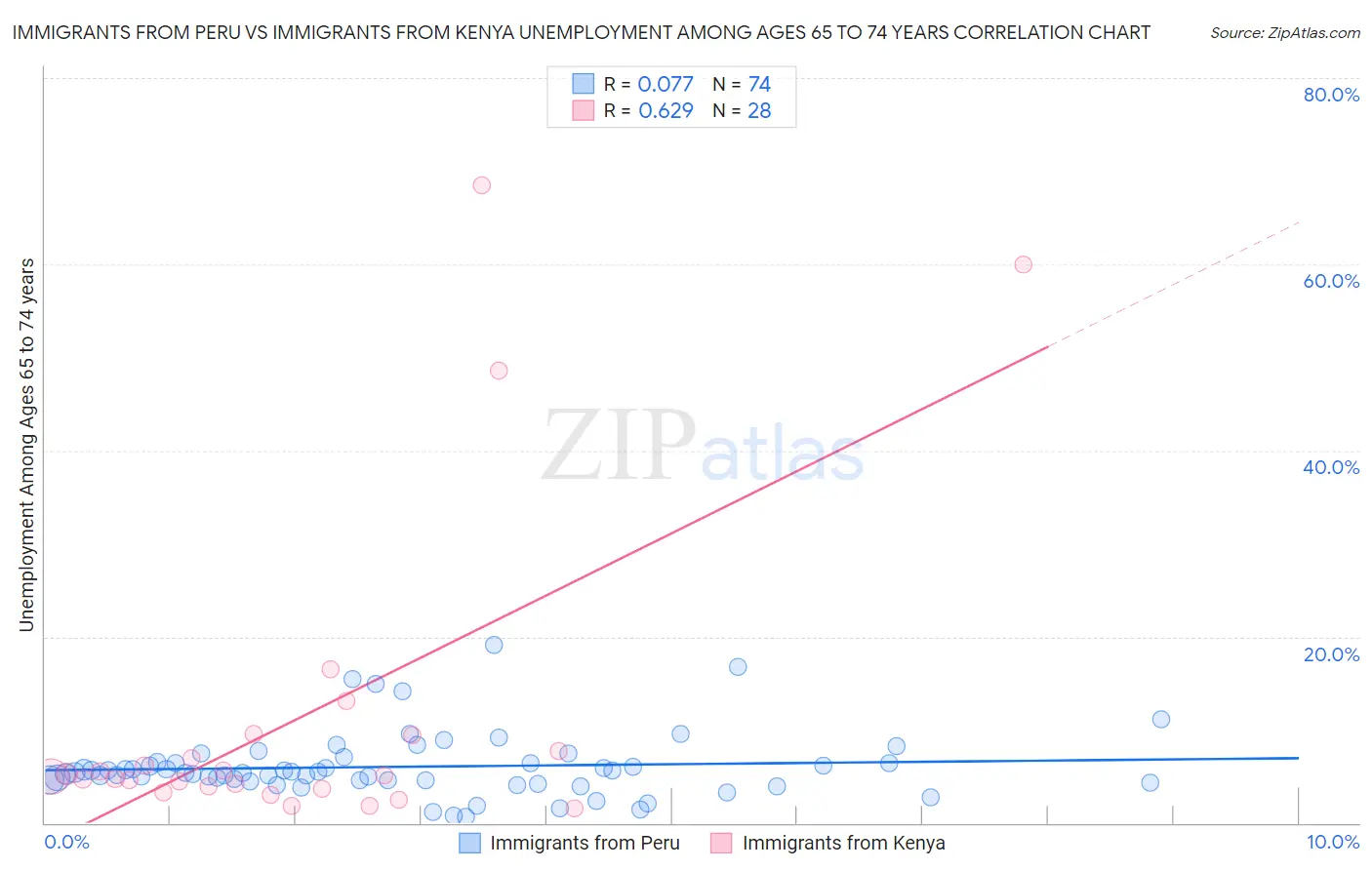 Immigrants from Peru vs Immigrants from Kenya Unemployment Among Ages 65 to 74 years