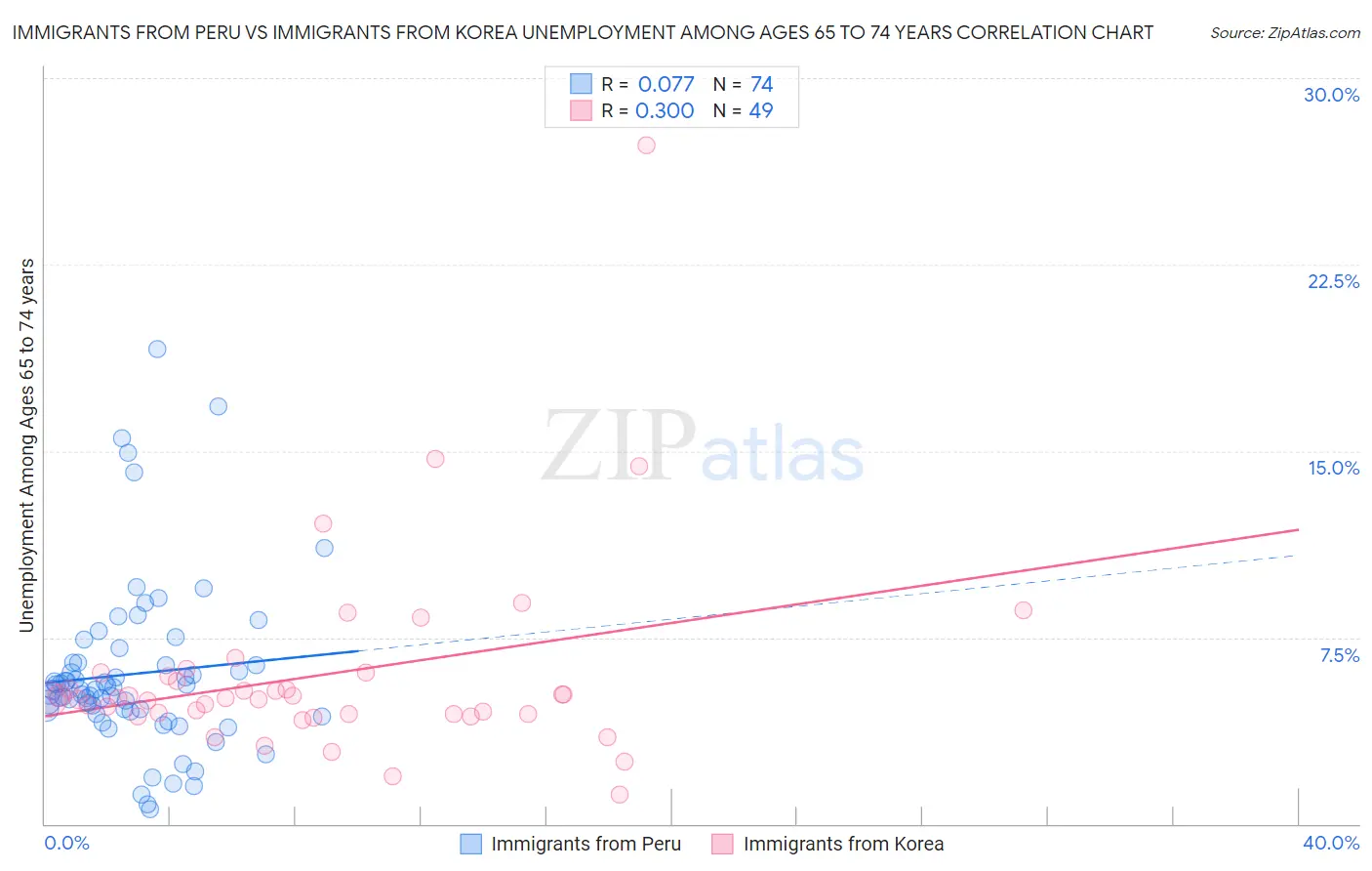 Immigrants from Peru vs Immigrants from Korea Unemployment Among Ages 65 to 74 years