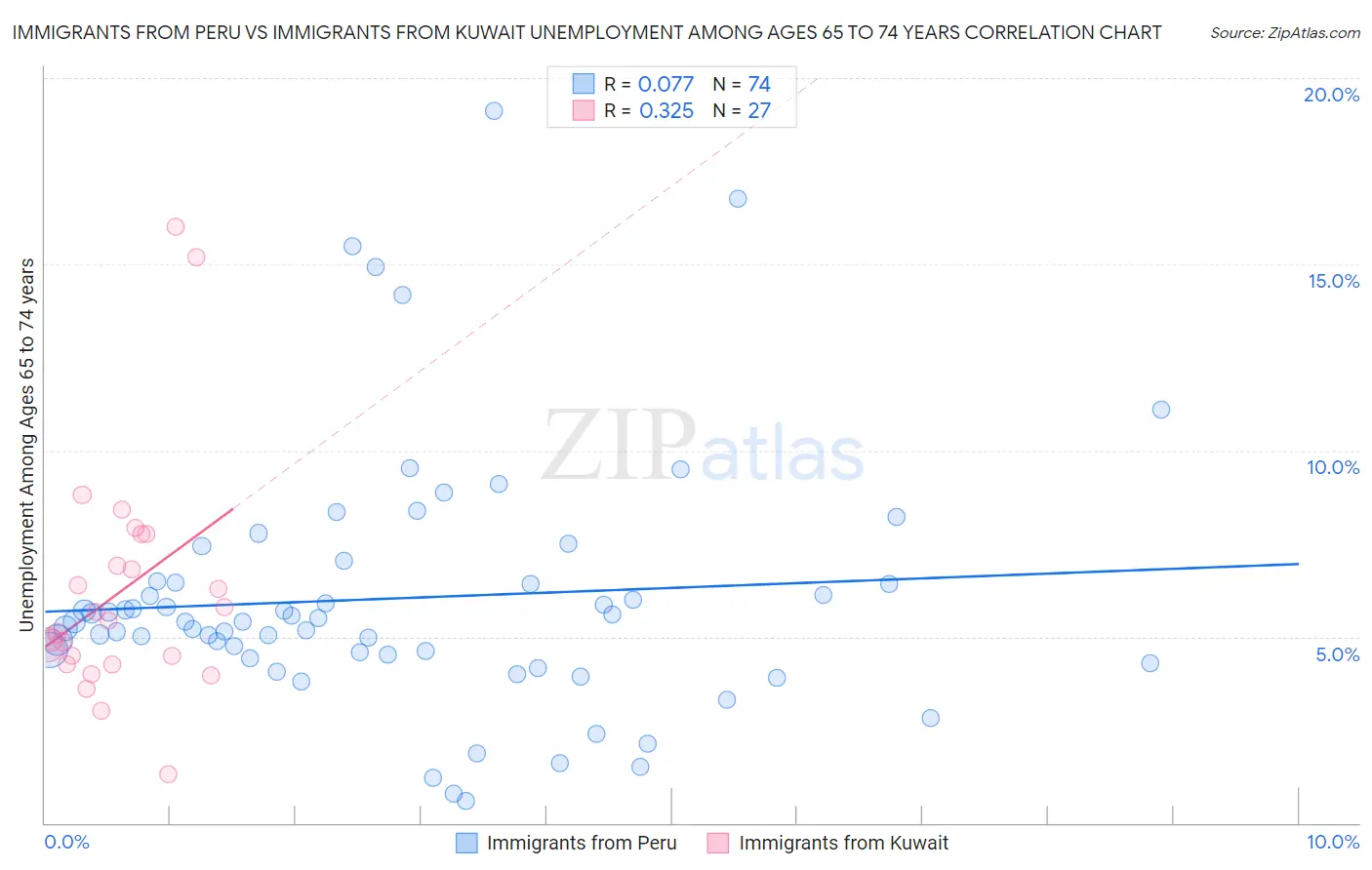 Immigrants from Peru vs Immigrants from Kuwait Unemployment Among Ages 65 to 74 years