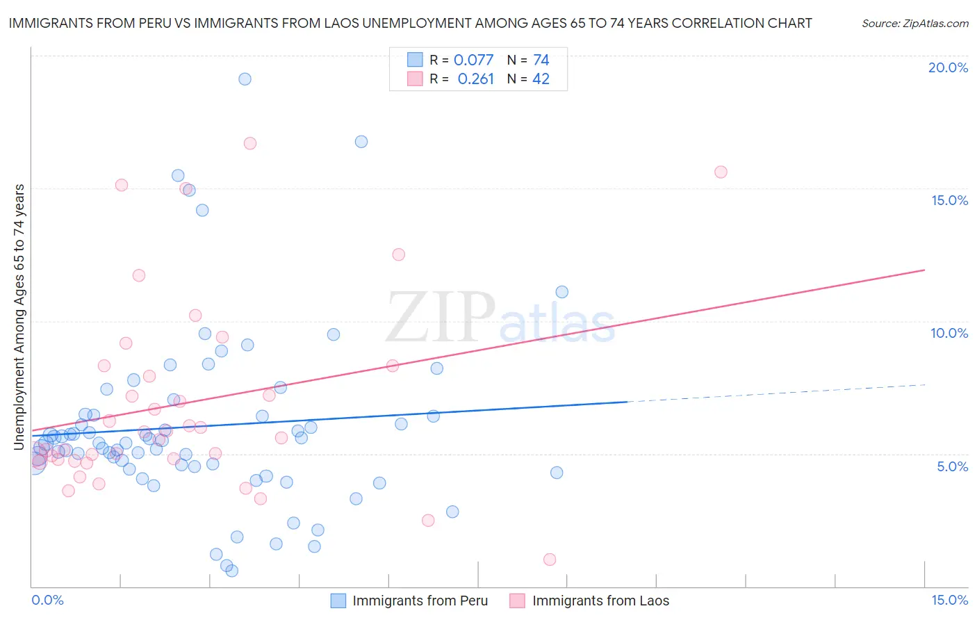 Immigrants from Peru vs Immigrants from Laos Unemployment Among Ages 65 to 74 years