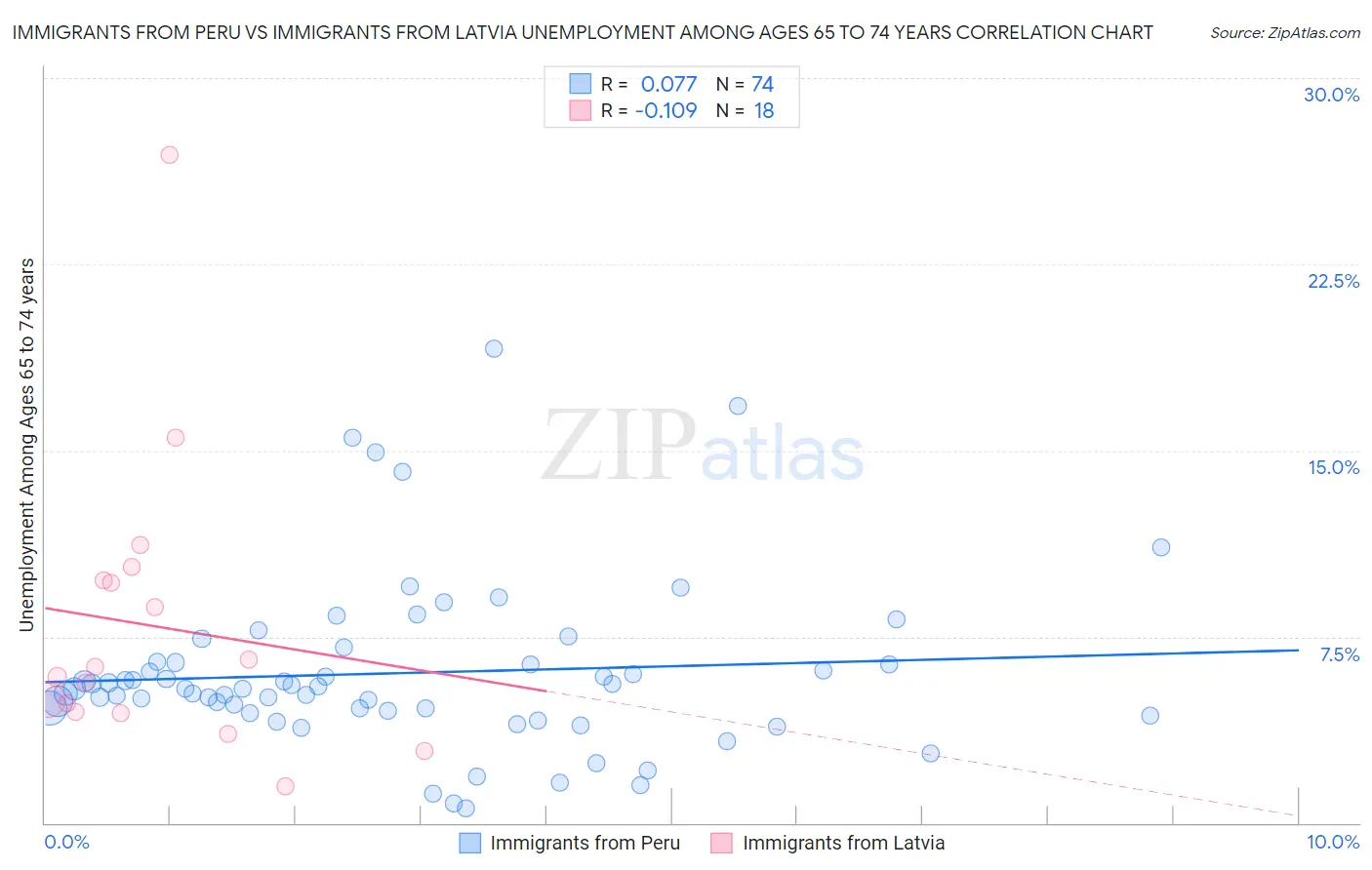 Immigrants from Peru vs Immigrants from Latvia Unemployment Among Ages 65 to 74 years