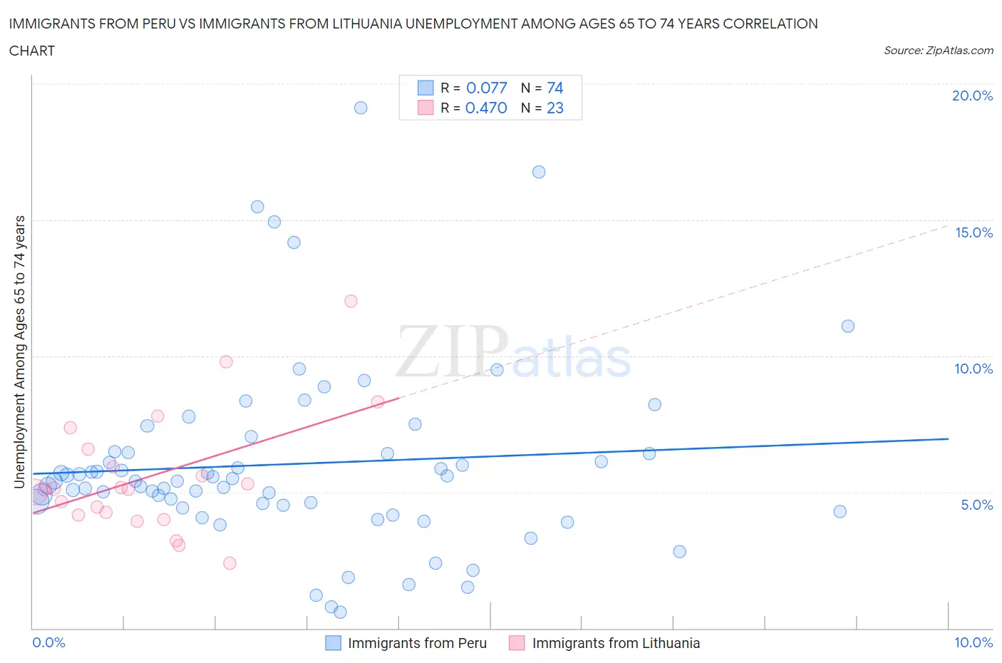 Immigrants from Peru vs Immigrants from Lithuania Unemployment Among Ages 65 to 74 years