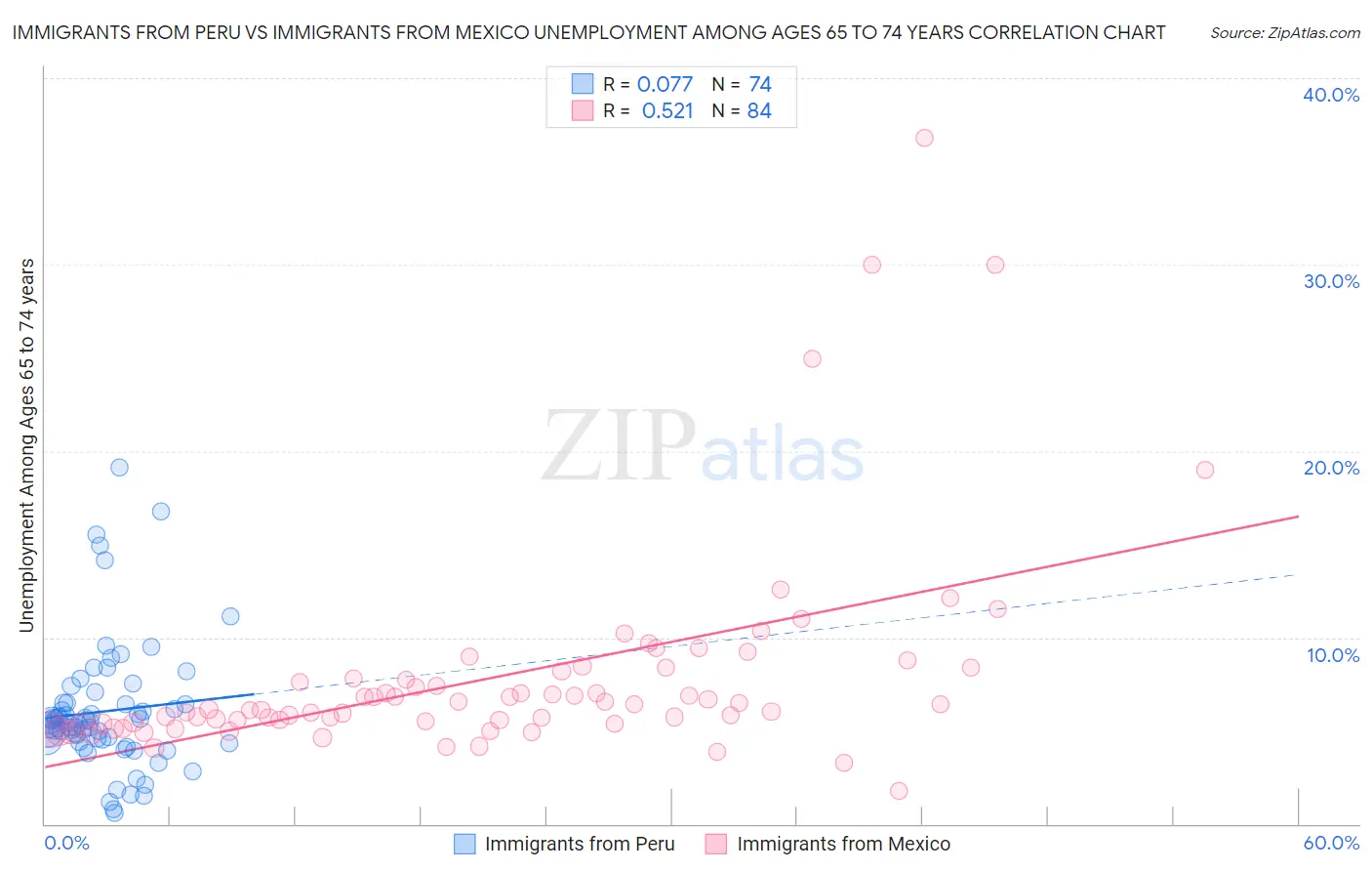 Immigrants from Peru vs Immigrants from Mexico Unemployment Among Ages 65 to 74 years