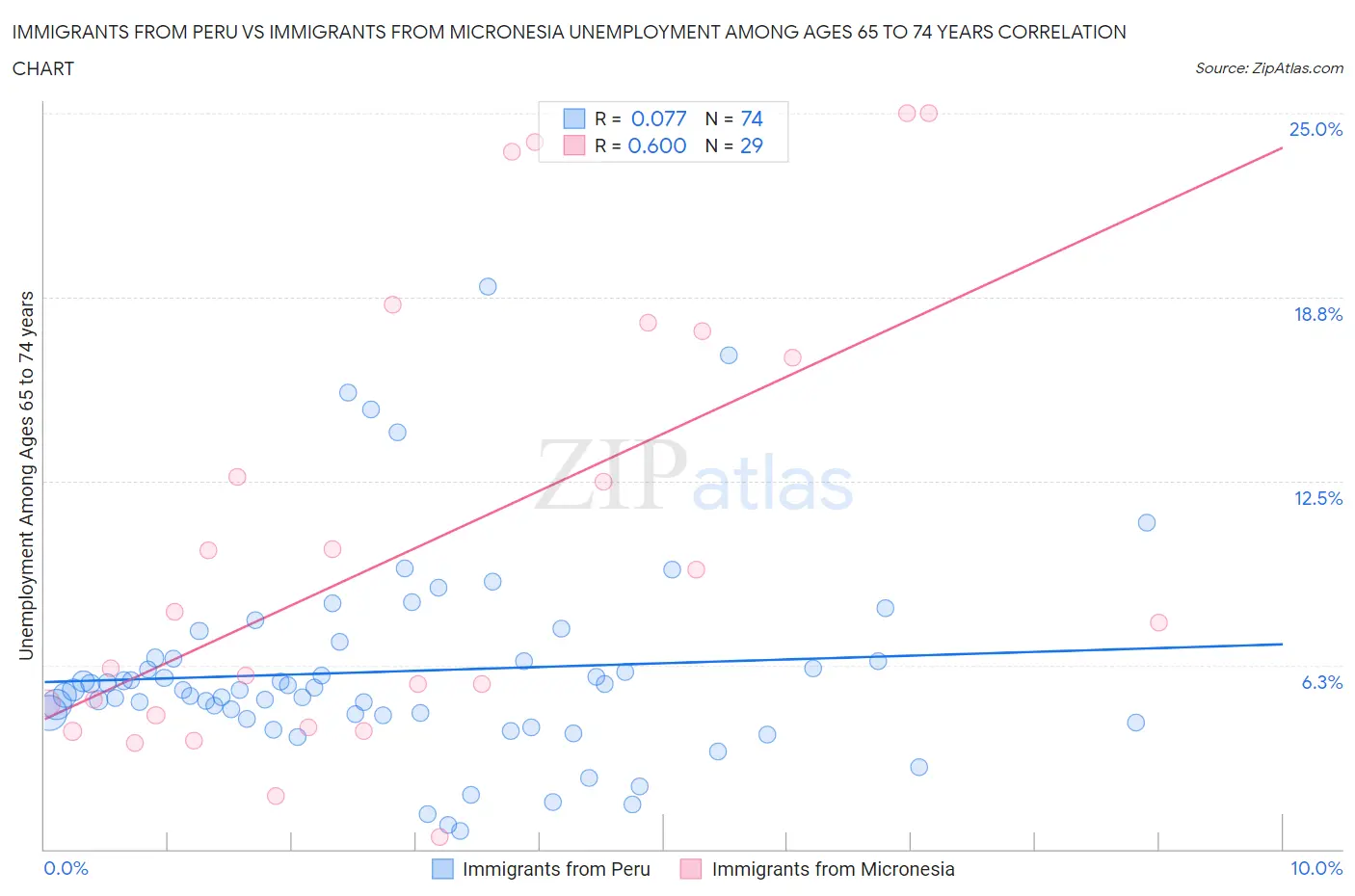 Immigrants from Peru vs Immigrants from Micronesia Unemployment Among Ages 65 to 74 years