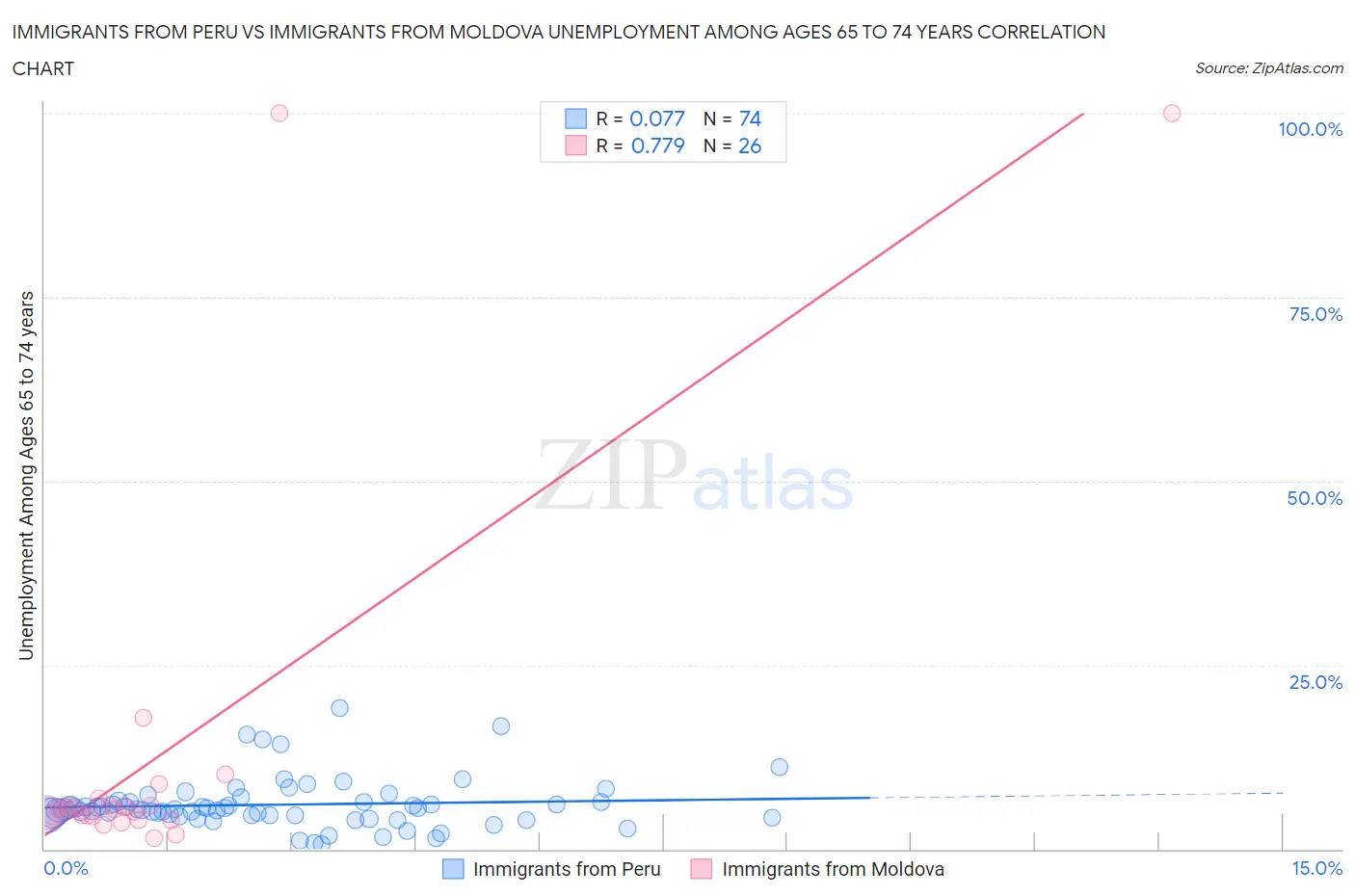 Immigrants from Peru vs Immigrants from Moldova Unemployment Among Ages 65 to 74 years