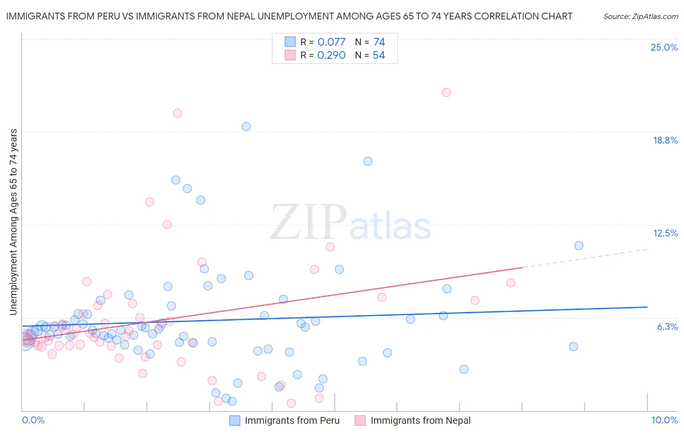 Immigrants from Peru vs Immigrants from Nepal Unemployment Among Ages 65 to 74 years