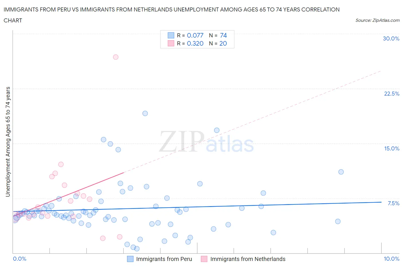 Immigrants from Peru vs Immigrants from Netherlands Unemployment Among Ages 65 to 74 years