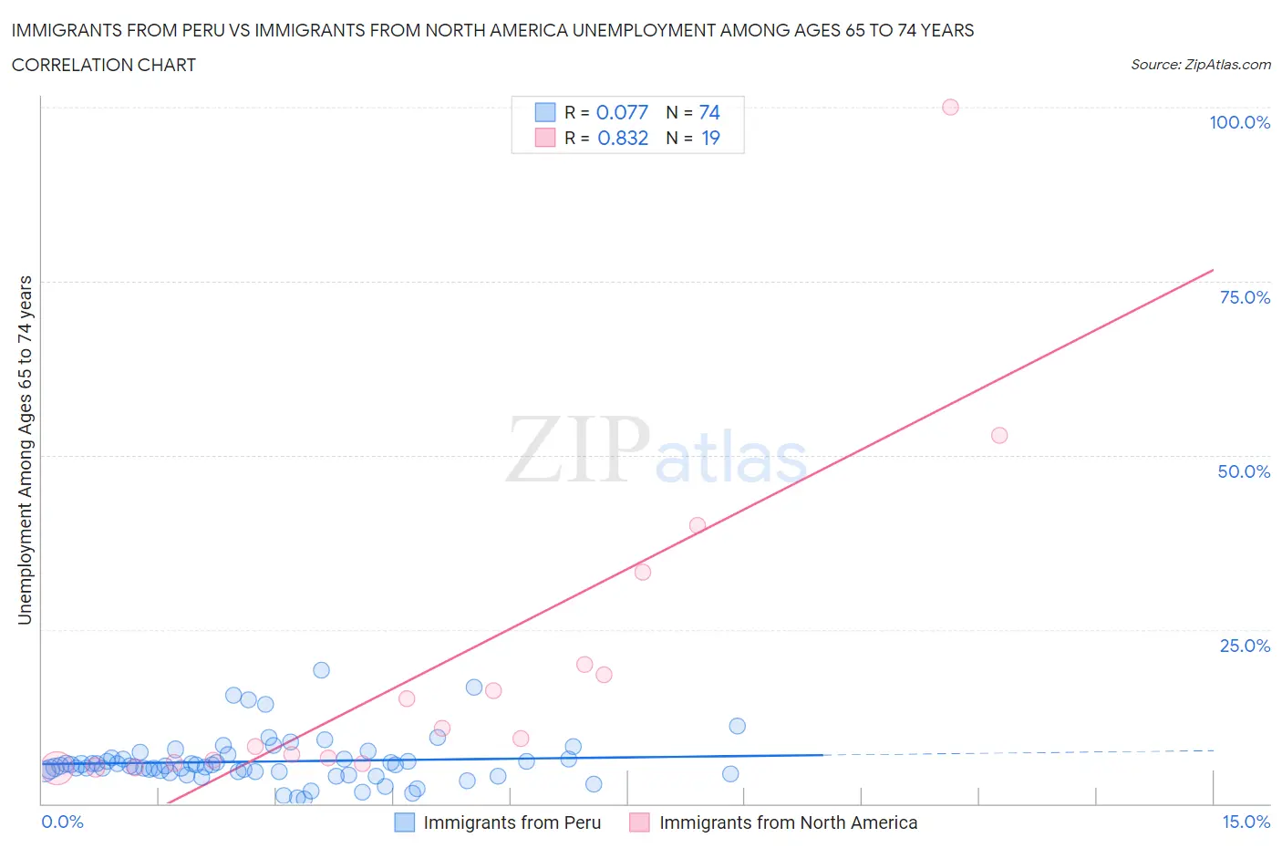 Immigrants from Peru vs Immigrants from North America Unemployment Among Ages 65 to 74 years