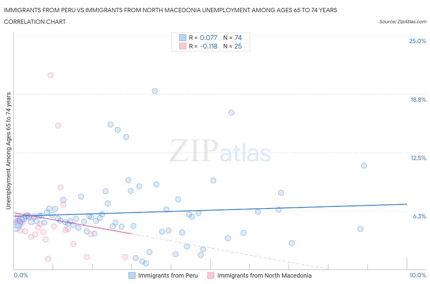 Immigrants from Peru vs Immigrants from North Macedonia Unemployment Among Ages 65 to 74 years