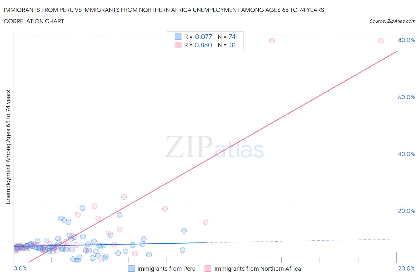 Immigrants from Peru vs Immigrants from Northern Africa Unemployment Among Ages 65 to 74 years