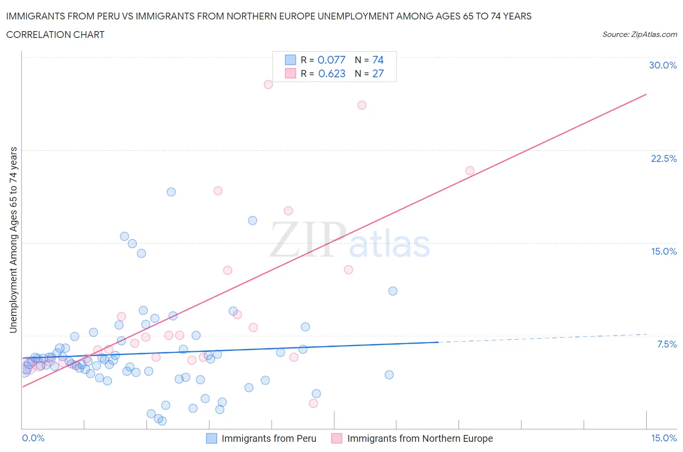 Immigrants from Peru vs Immigrants from Northern Europe Unemployment Among Ages 65 to 74 years