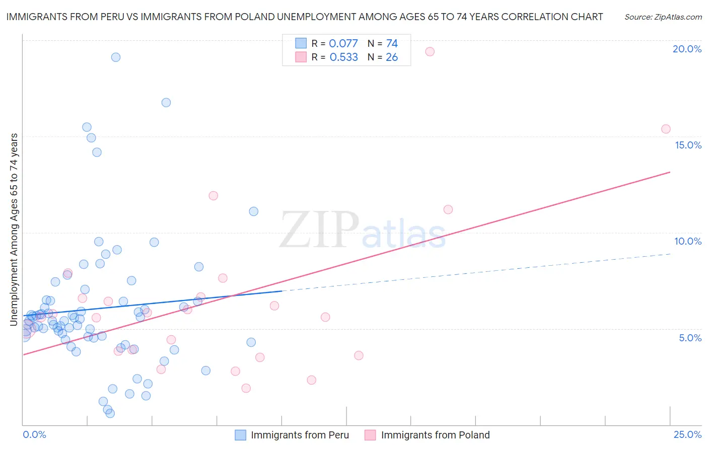 Immigrants from Peru vs Immigrants from Poland Unemployment Among Ages 65 to 74 years