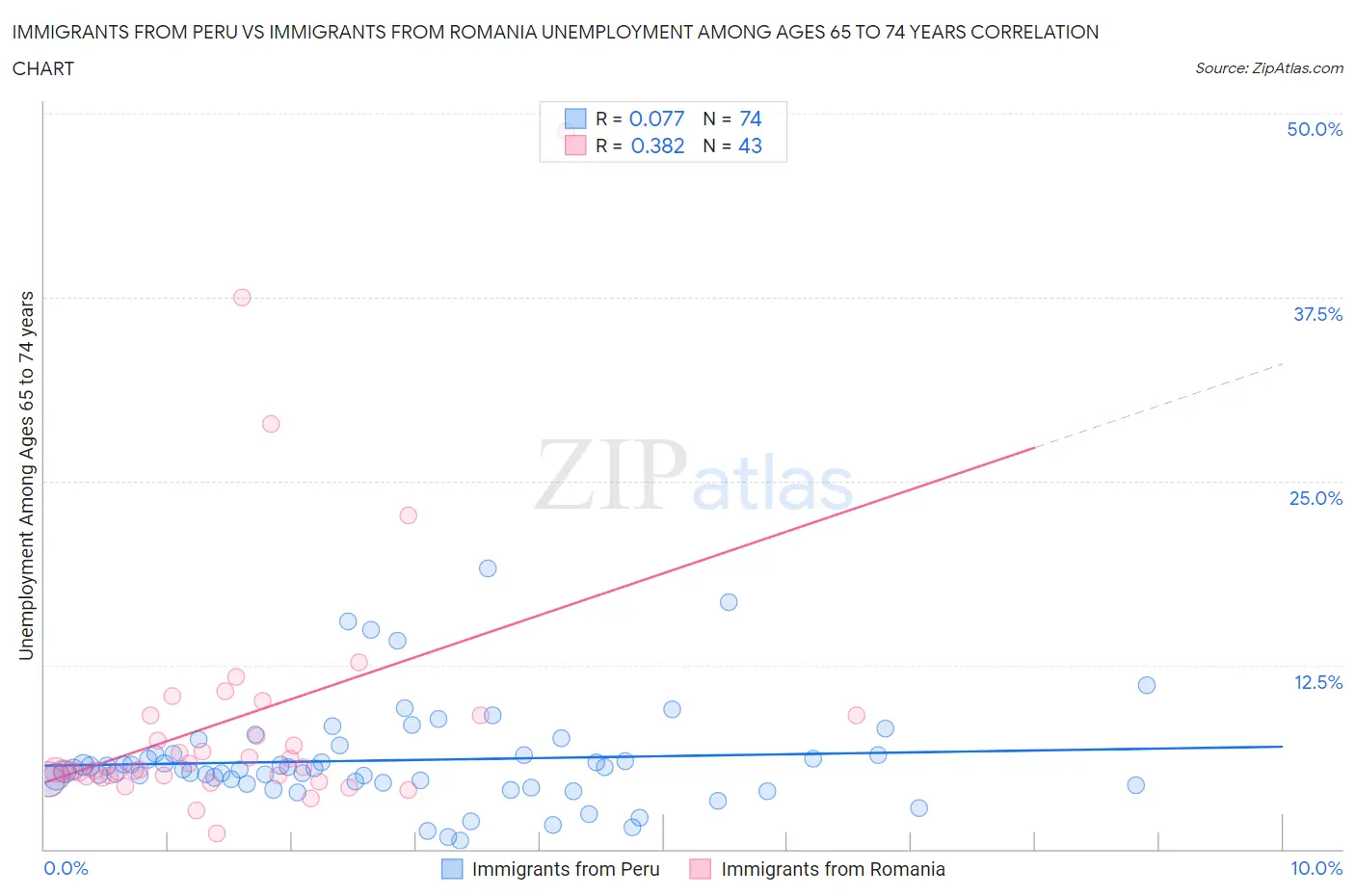 Immigrants from Peru vs Immigrants from Romania Unemployment Among Ages 65 to 74 years