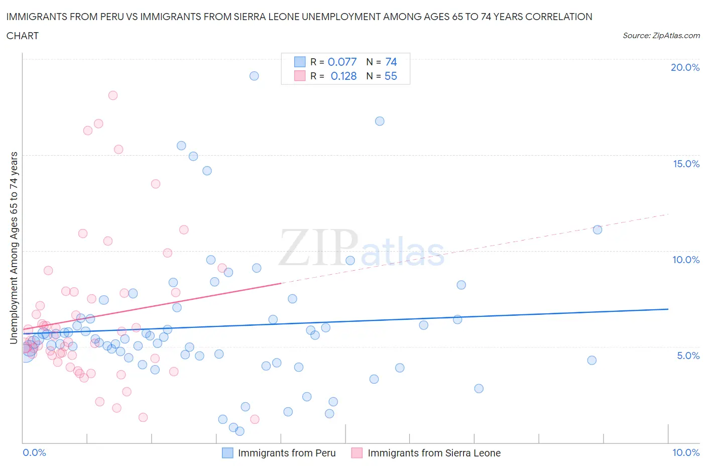 Immigrants from Peru vs Immigrants from Sierra Leone Unemployment Among Ages 65 to 74 years