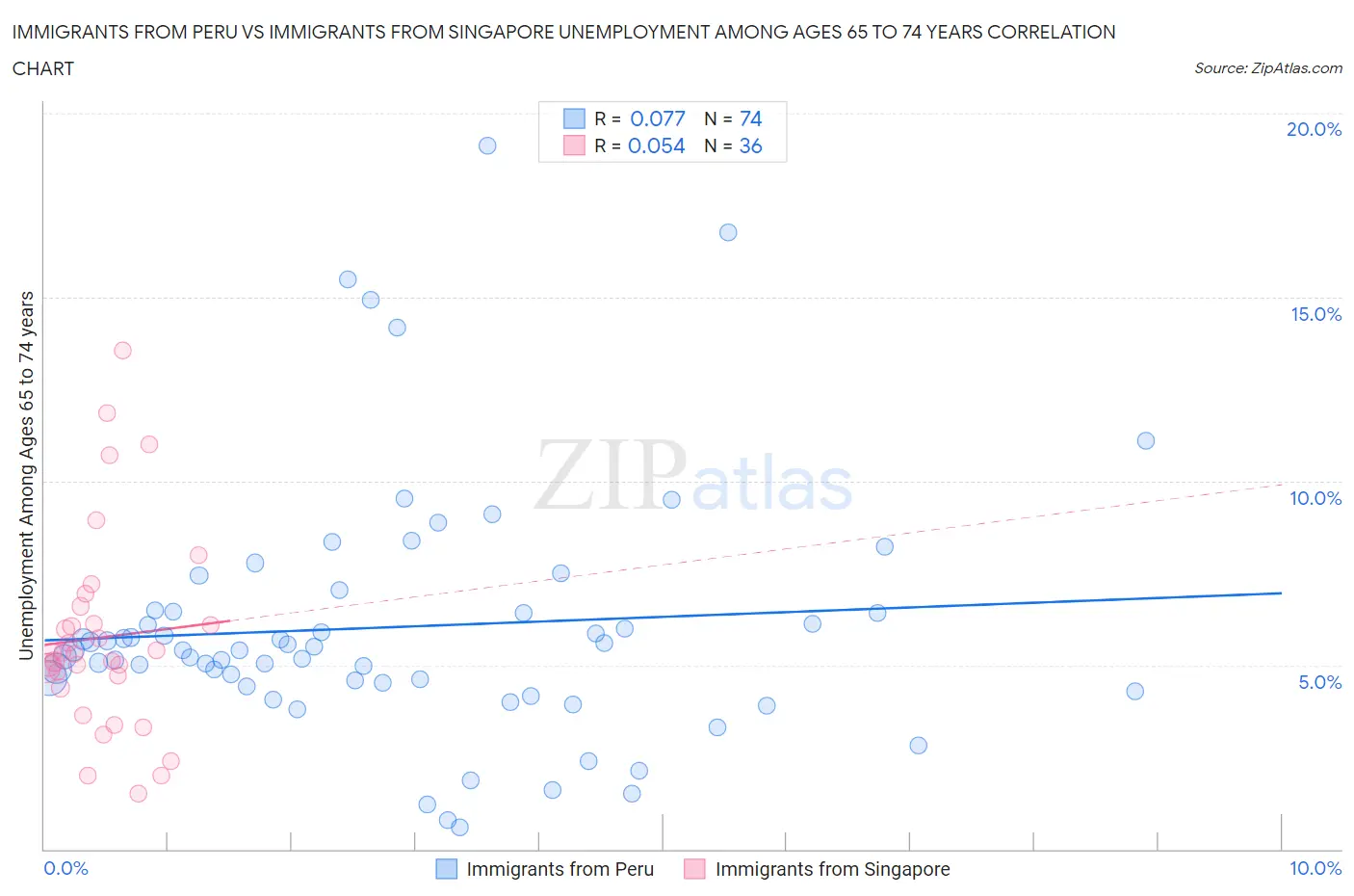 Immigrants from Peru vs Immigrants from Singapore Unemployment Among Ages 65 to 74 years