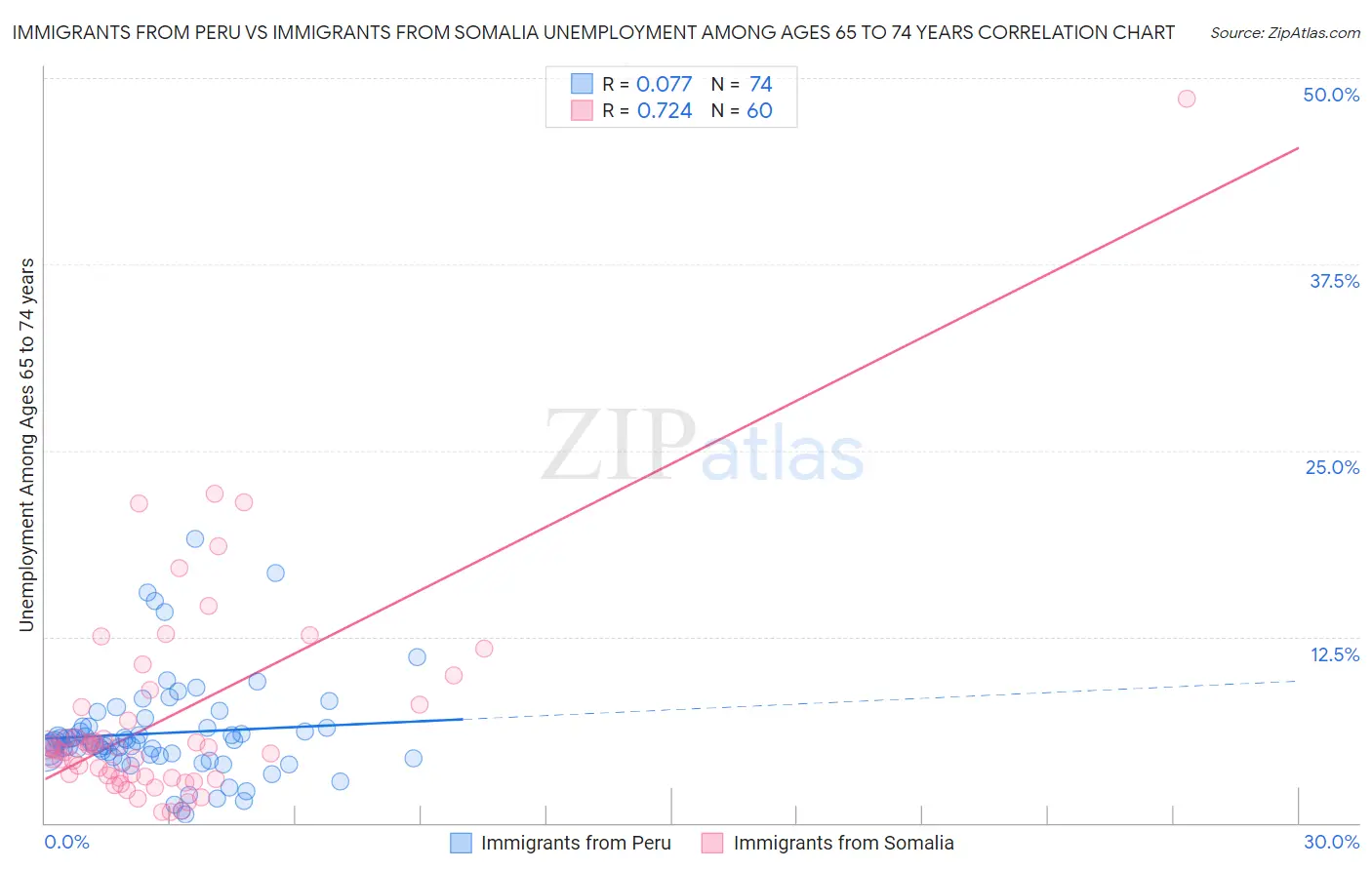 Immigrants from Peru vs Immigrants from Somalia Unemployment Among Ages 65 to 74 years