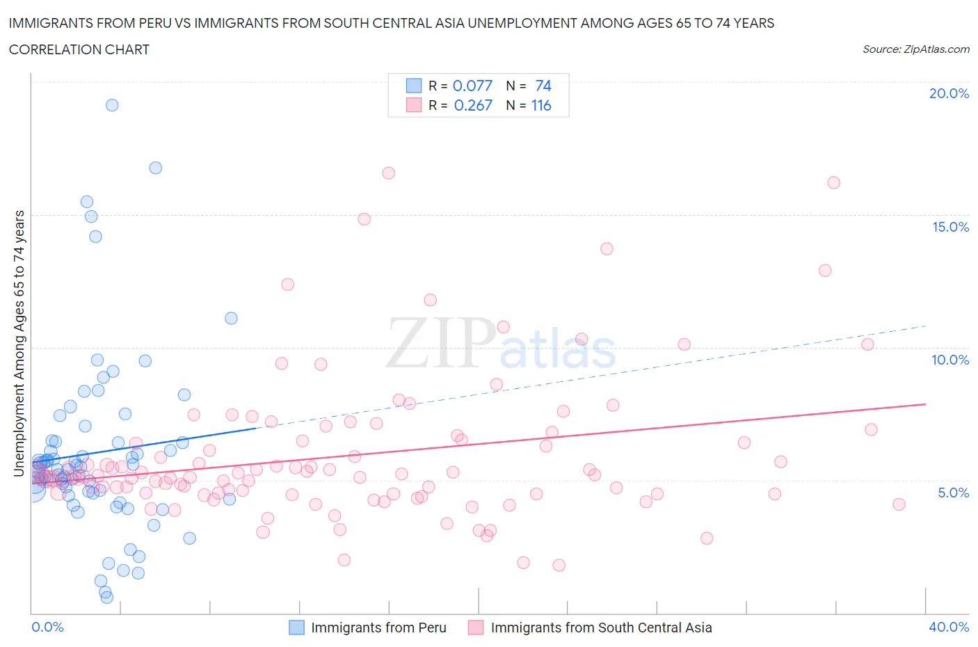 Immigrants from Peru vs Immigrants from South Central Asia Unemployment Among Ages 65 to 74 years