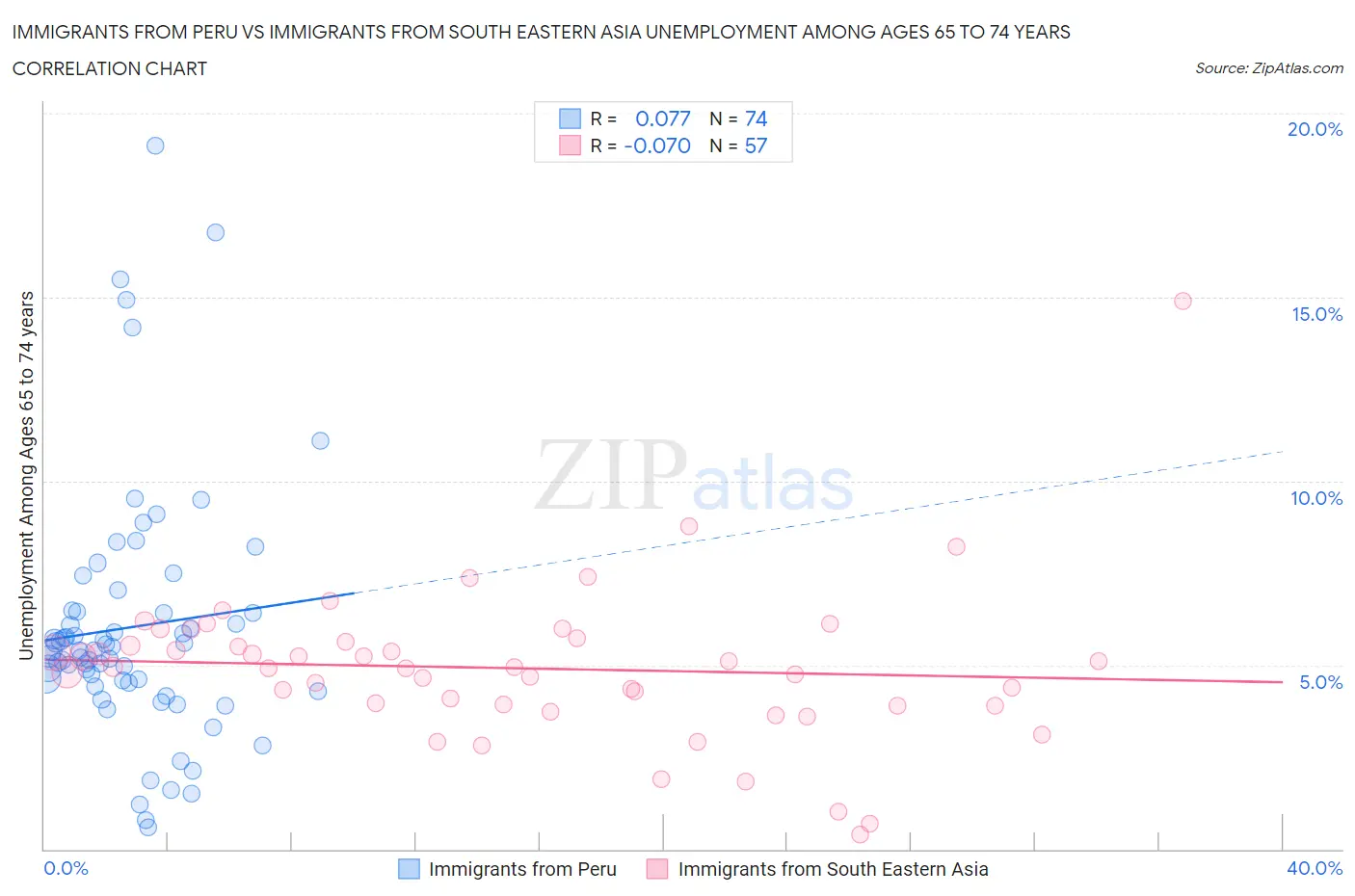 Immigrants from Peru vs Immigrants from South Eastern Asia Unemployment Among Ages 65 to 74 years