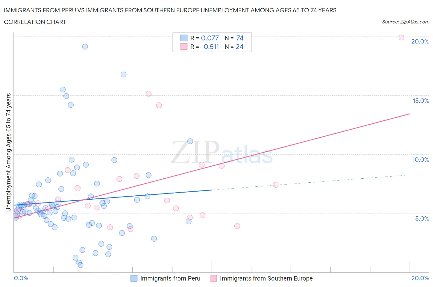 Immigrants from Peru vs Immigrants from Southern Europe Unemployment Among Ages 65 to 74 years