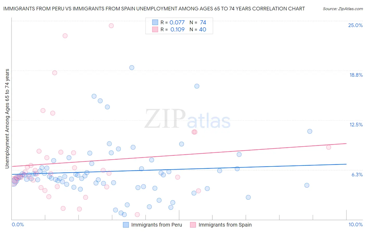 Immigrants from Peru vs Immigrants from Spain Unemployment Among Ages 65 to 74 years