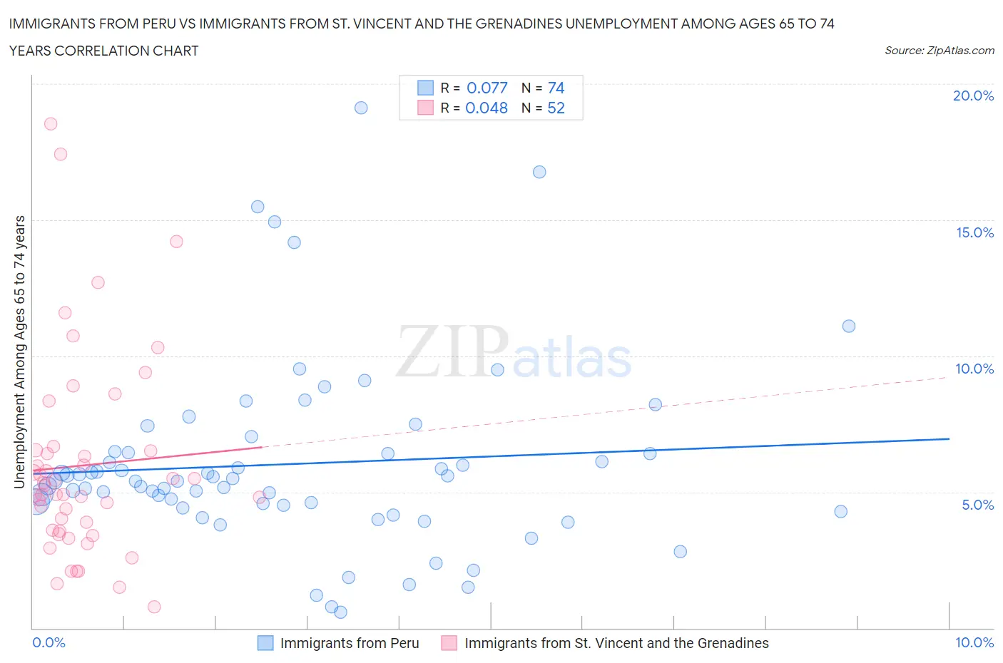 Immigrants from Peru vs Immigrants from St. Vincent and the Grenadines Unemployment Among Ages 65 to 74 years