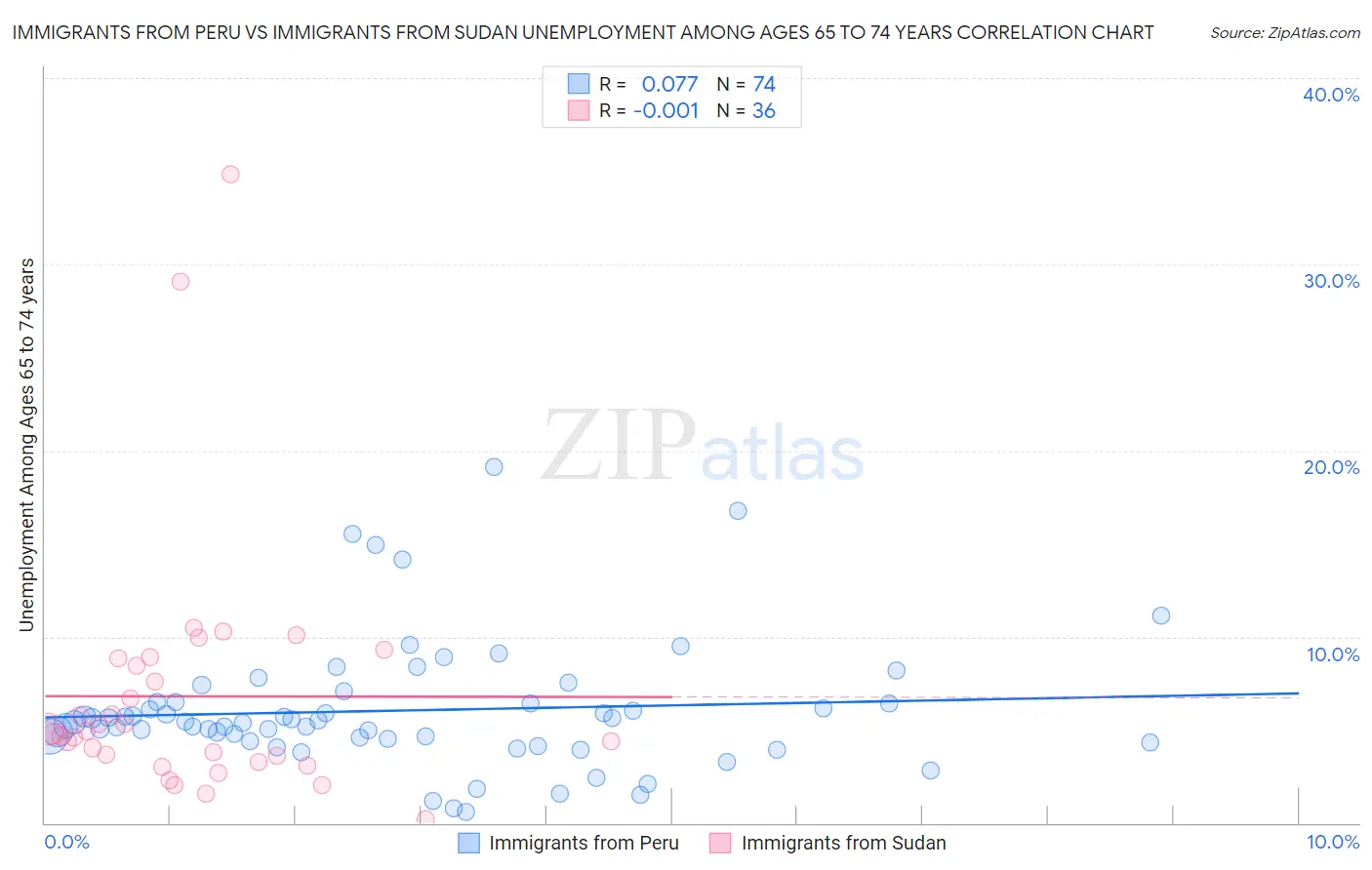 Immigrants from Peru vs Immigrants from Sudan Unemployment Among Ages 65 to 74 years