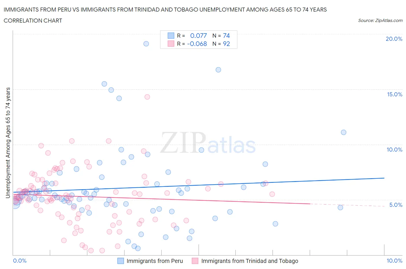 Immigrants from Peru vs Immigrants from Trinidad and Tobago Unemployment Among Ages 65 to 74 years