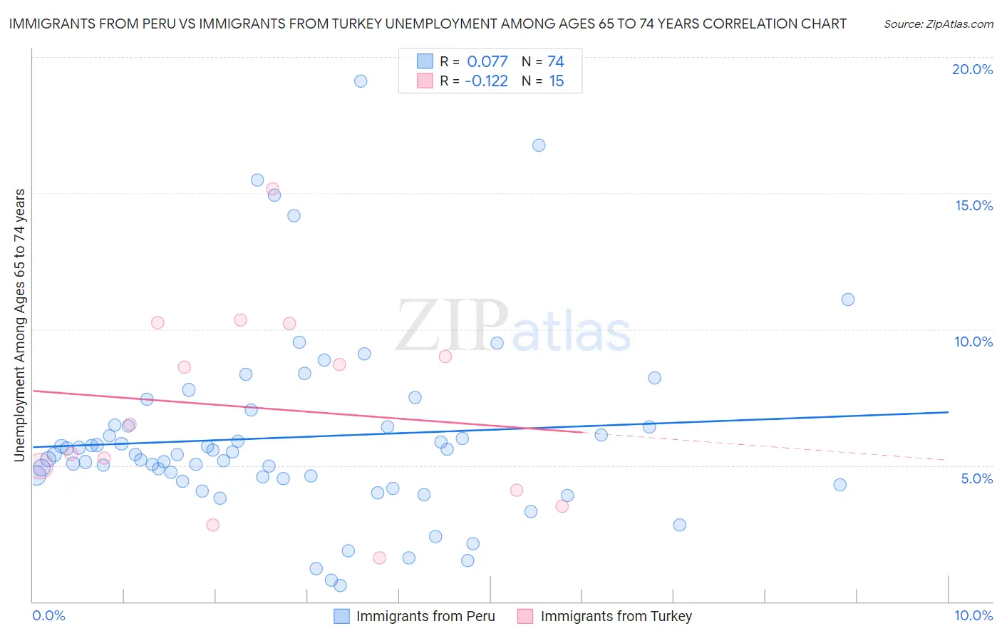 Immigrants from Peru vs Immigrants from Turkey Unemployment Among Ages 65 to 74 years