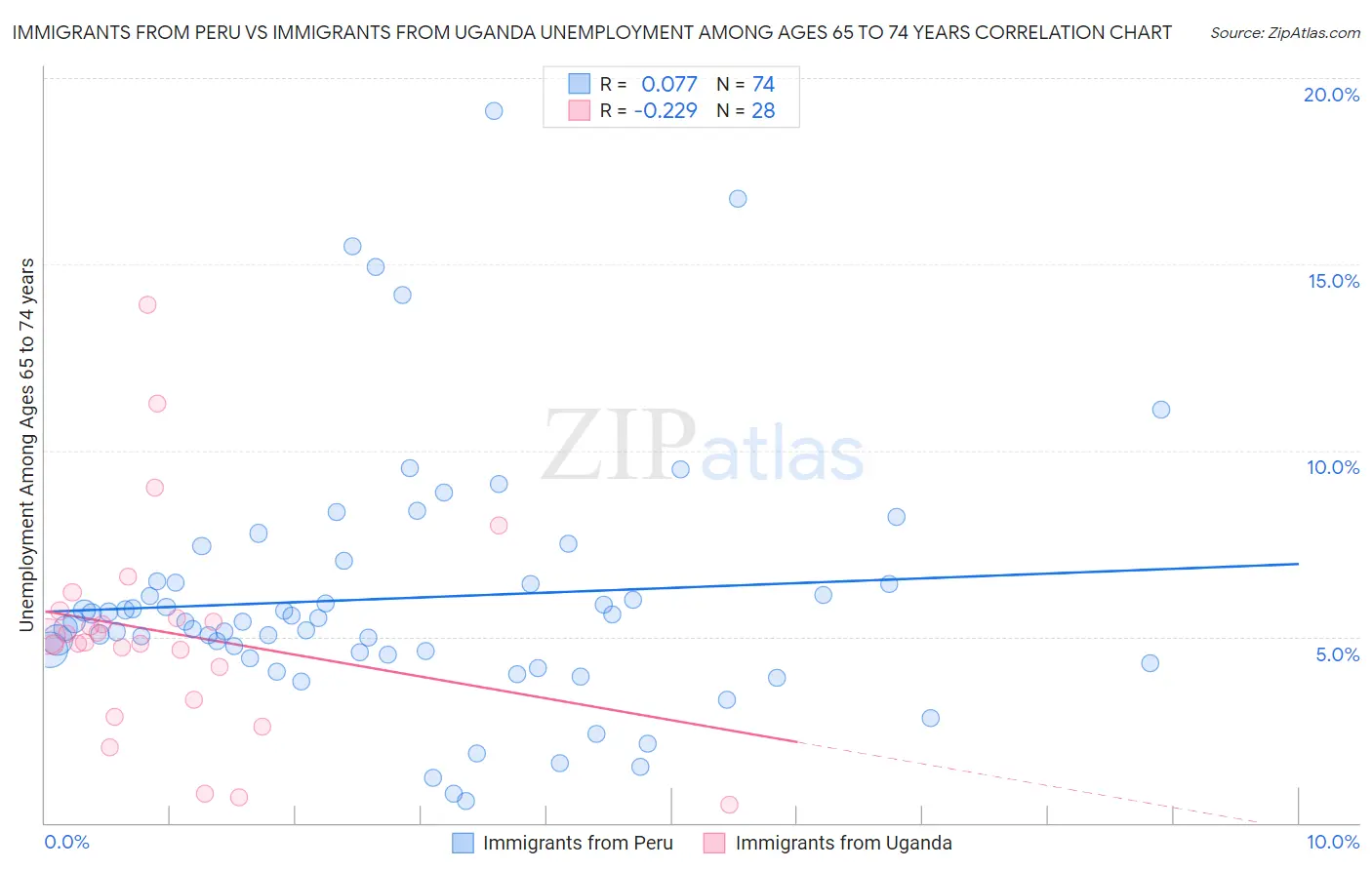 Immigrants from Peru vs Immigrants from Uganda Unemployment Among Ages 65 to 74 years