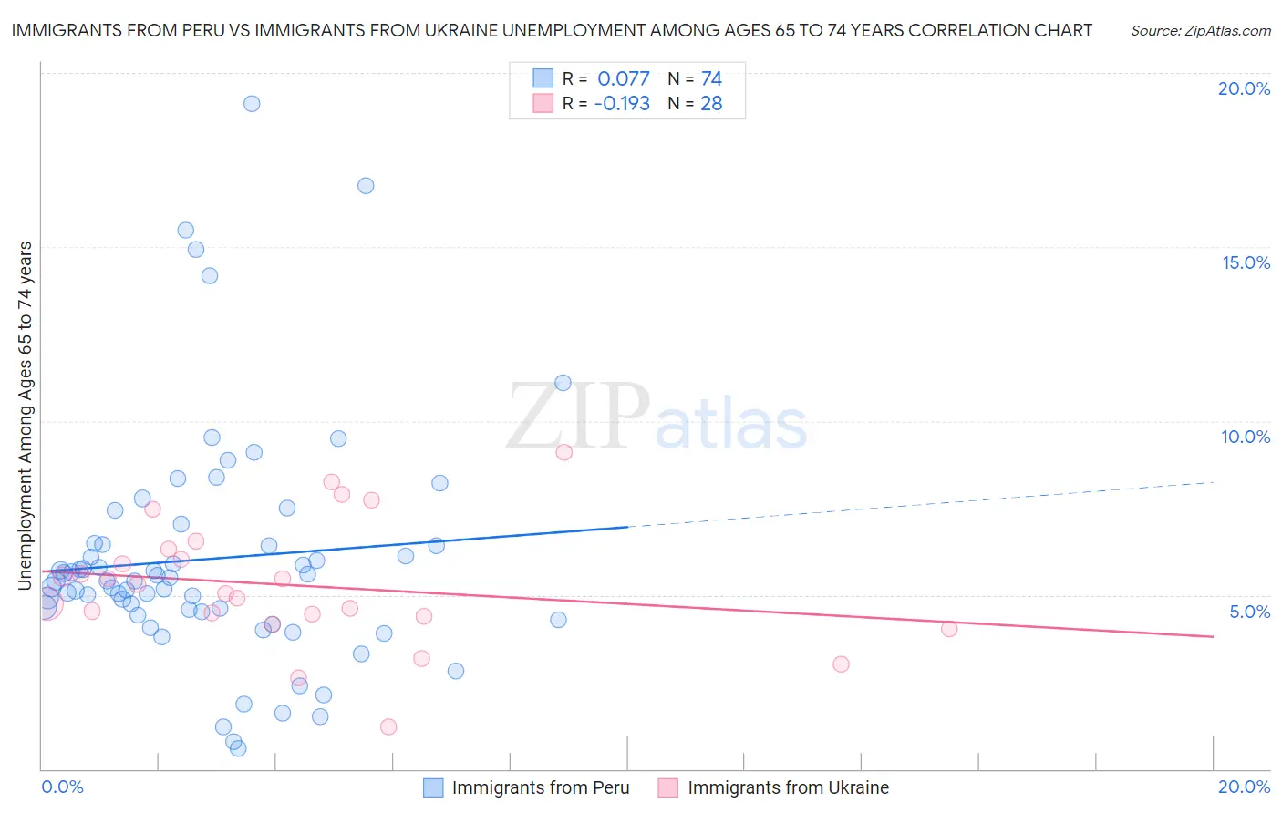 Immigrants from Peru vs Immigrants from Ukraine Unemployment Among Ages 65 to 74 years