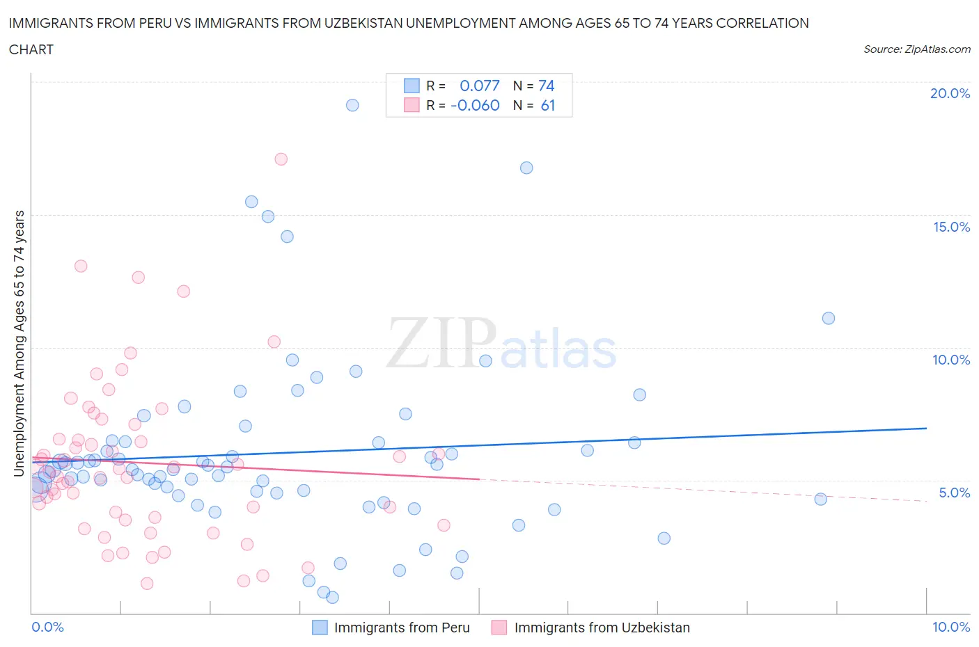 Immigrants from Peru vs Immigrants from Uzbekistan Unemployment Among Ages 65 to 74 years