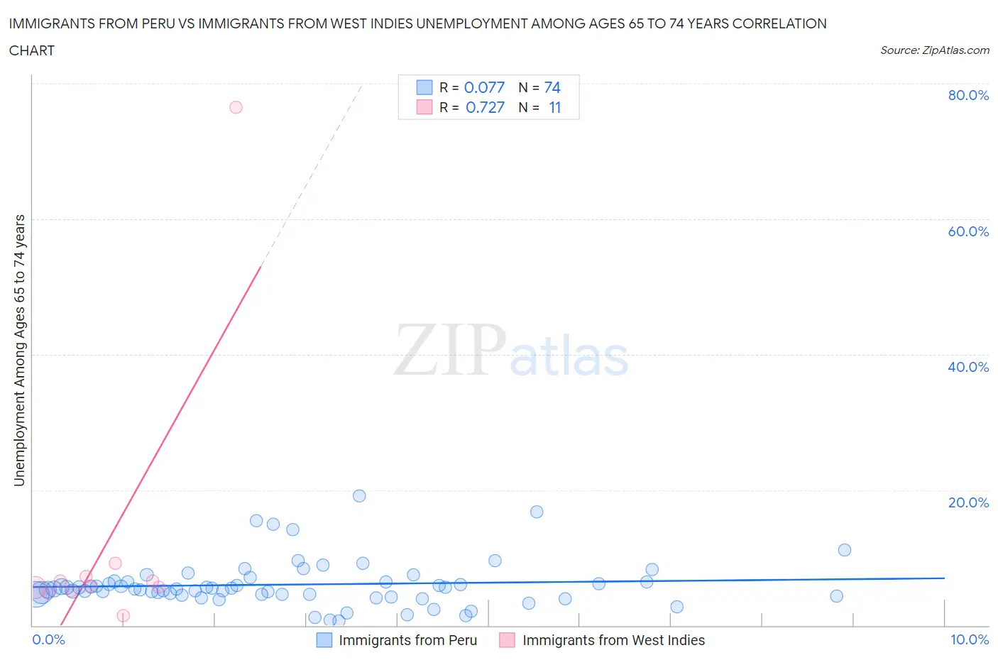 Immigrants from Peru vs Immigrants from West Indies Unemployment Among Ages 65 to 74 years