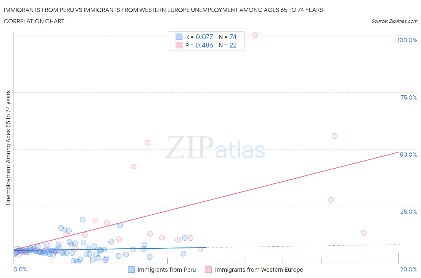 Immigrants from Peru vs Immigrants from Western Europe Unemployment Among Ages 65 to 74 years