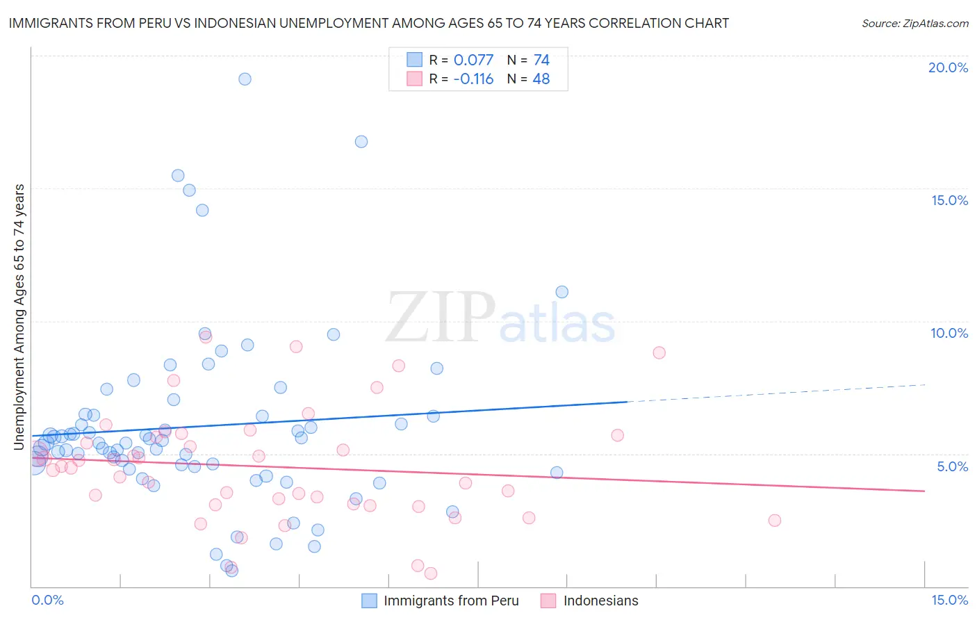 Immigrants from Peru vs Indonesian Unemployment Among Ages 65 to 74 years