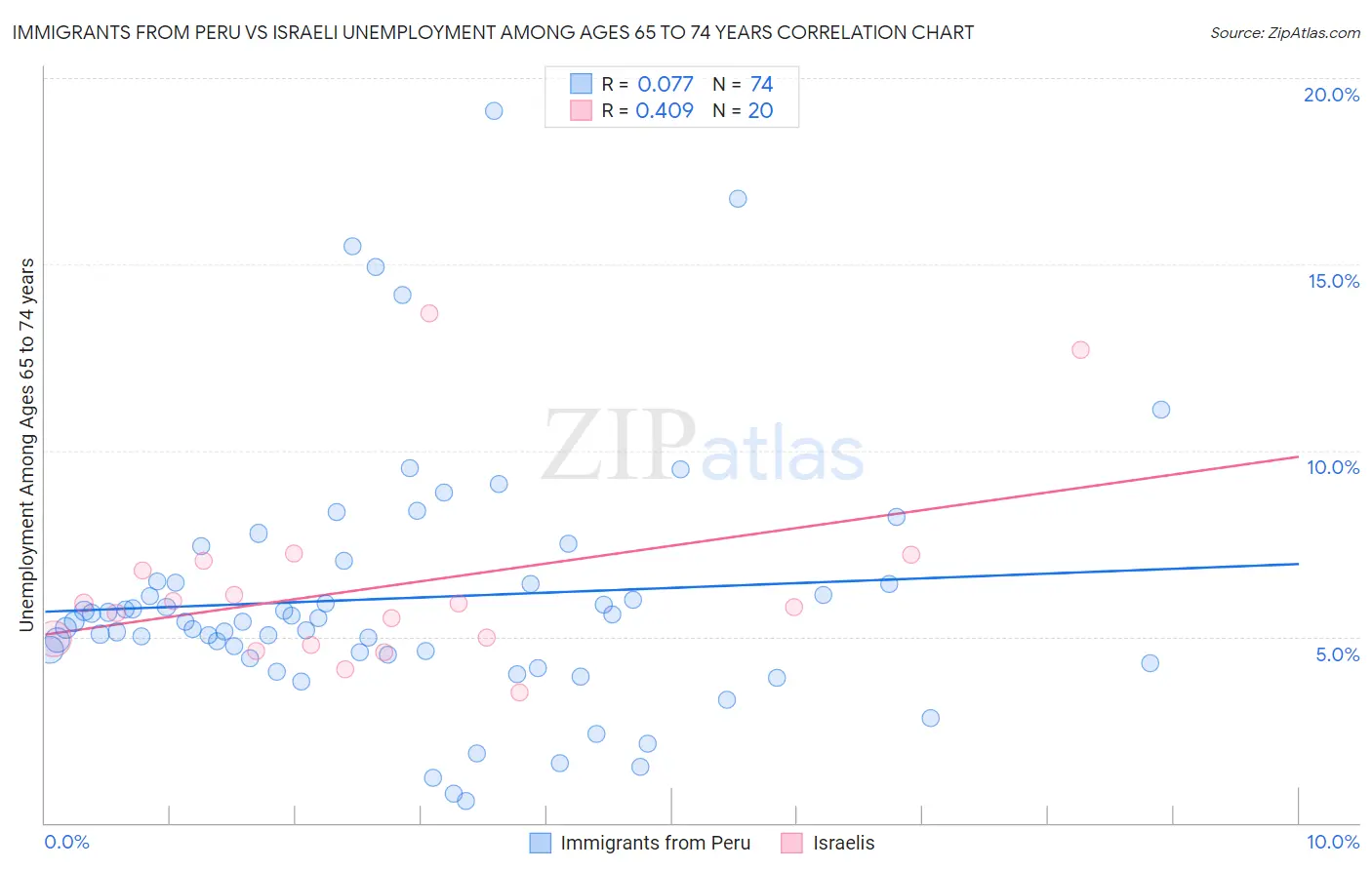 Immigrants from Peru vs Israeli Unemployment Among Ages 65 to 74 years