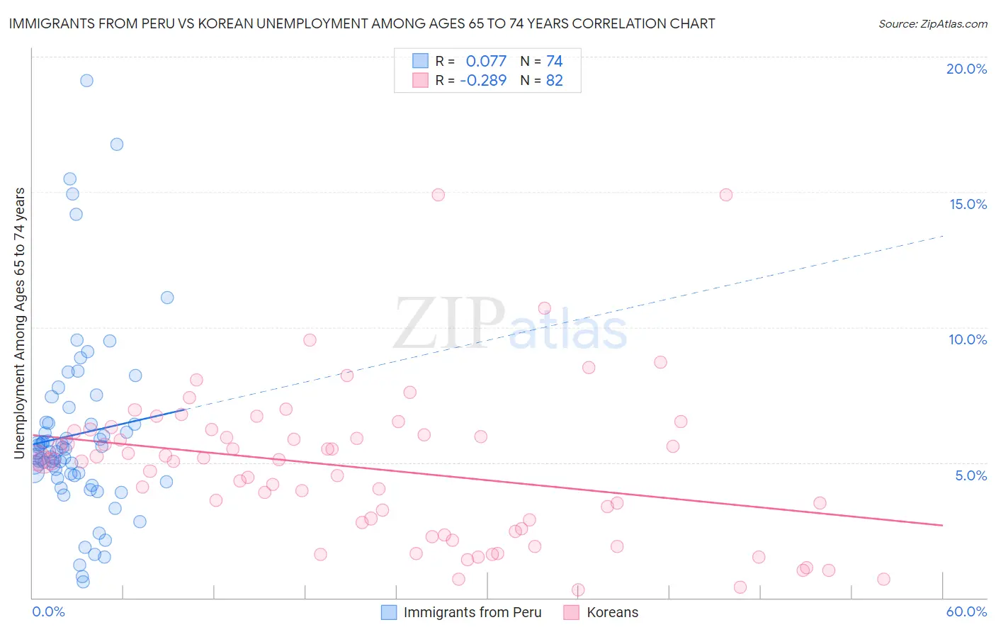 Immigrants from Peru vs Korean Unemployment Among Ages 65 to 74 years