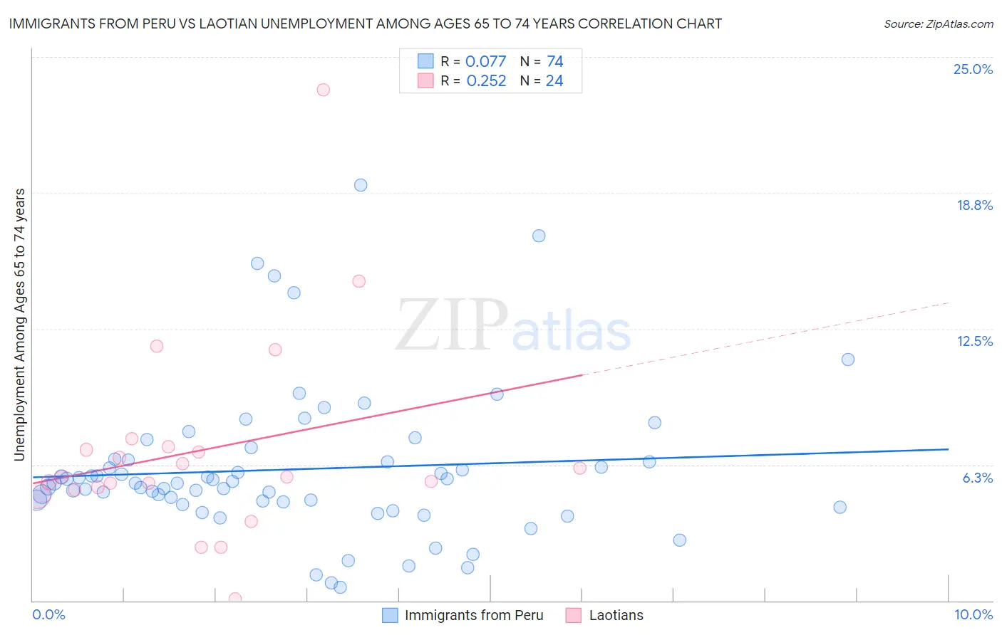 Immigrants from Peru vs Laotian Unemployment Among Ages 65 to 74 years