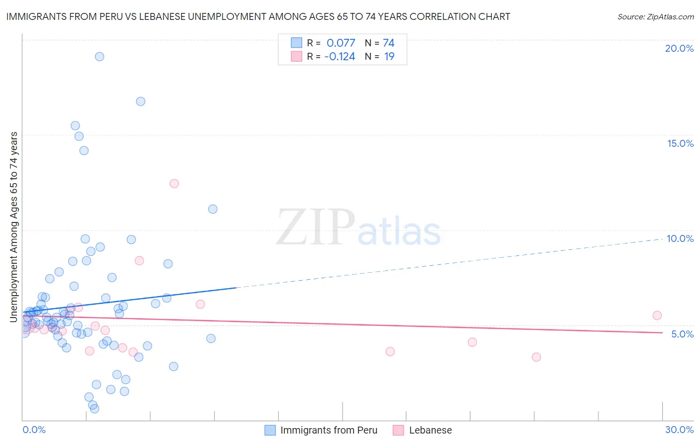 Immigrants from Peru vs Lebanese Unemployment Among Ages 65 to 74 years