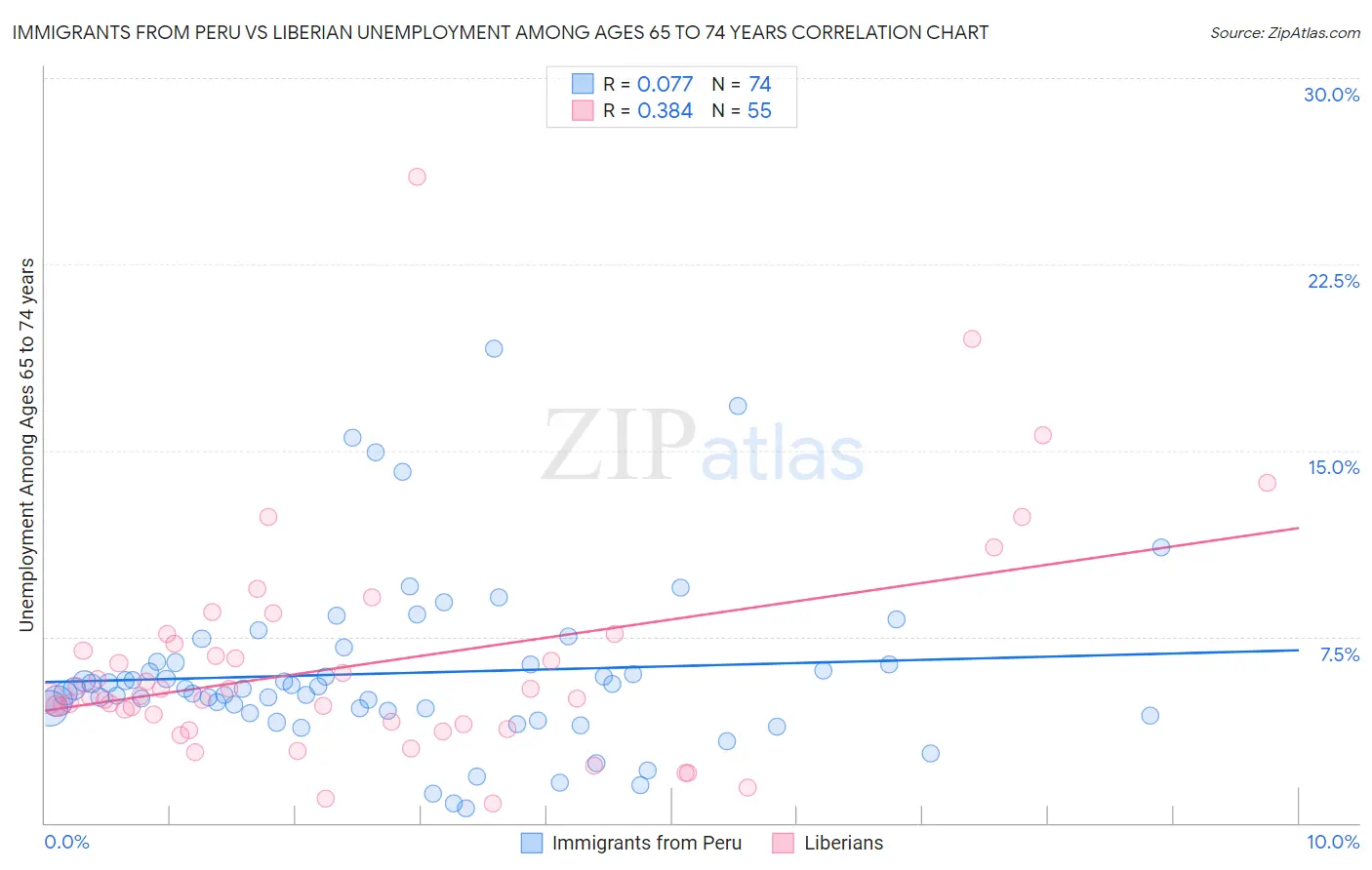 Immigrants from Peru vs Liberian Unemployment Among Ages 65 to 74 years