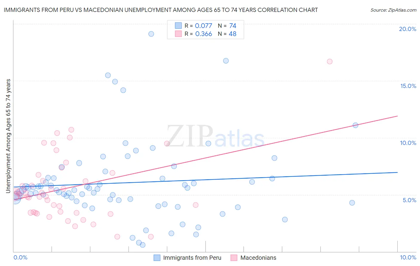 Immigrants from Peru vs Macedonian Unemployment Among Ages 65 to 74 years