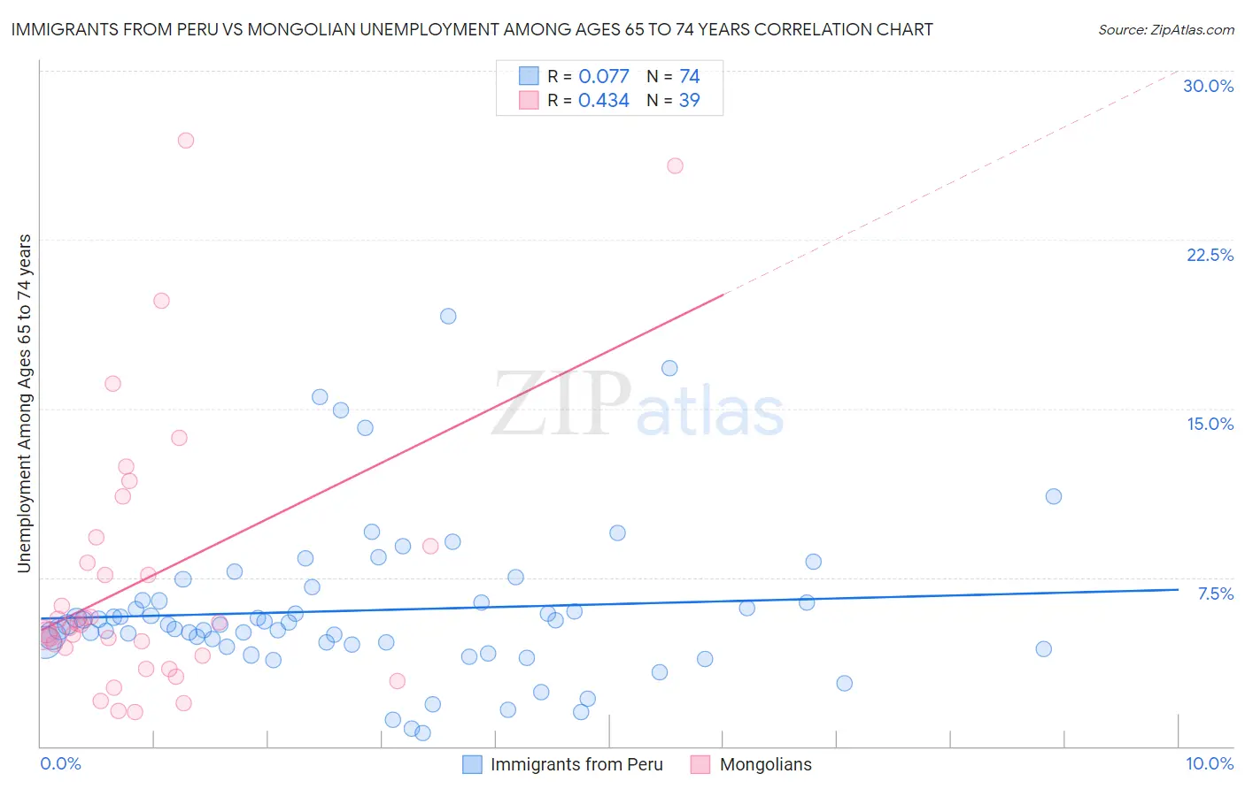 Immigrants from Peru vs Mongolian Unemployment Among Ages 65 to 74 years