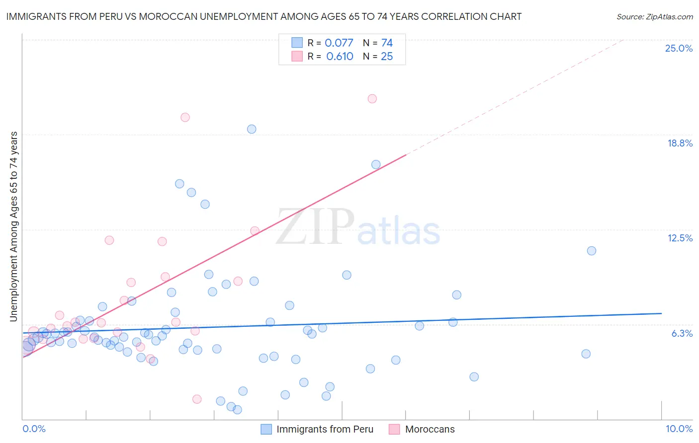 Immigrants from Peru vs Moroccan Unemployment Among Ages 65 to 74 years