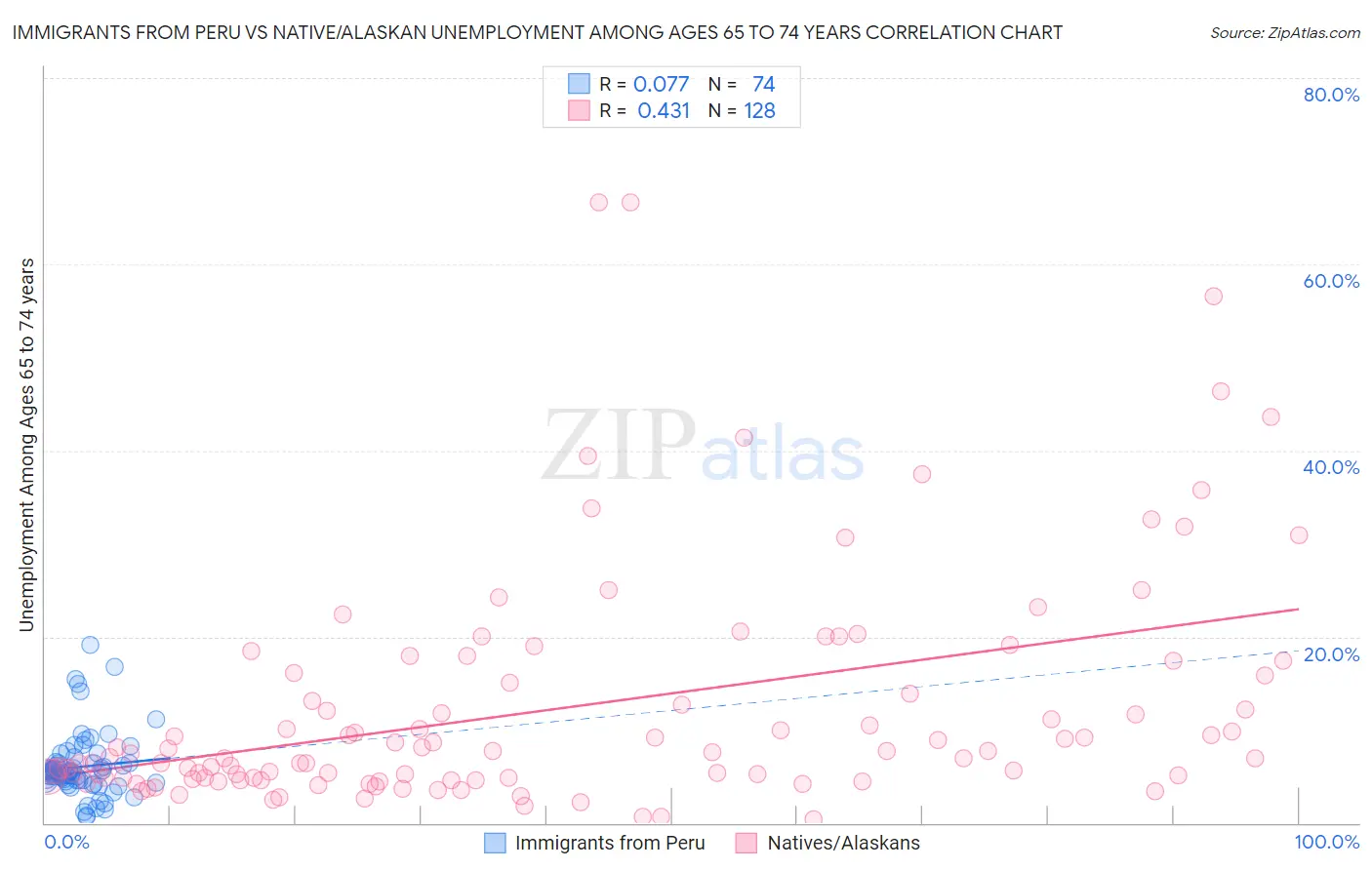 Immigrants from Peru vs Native/Alaskan Unemployment Among Ages 65 to 74 years